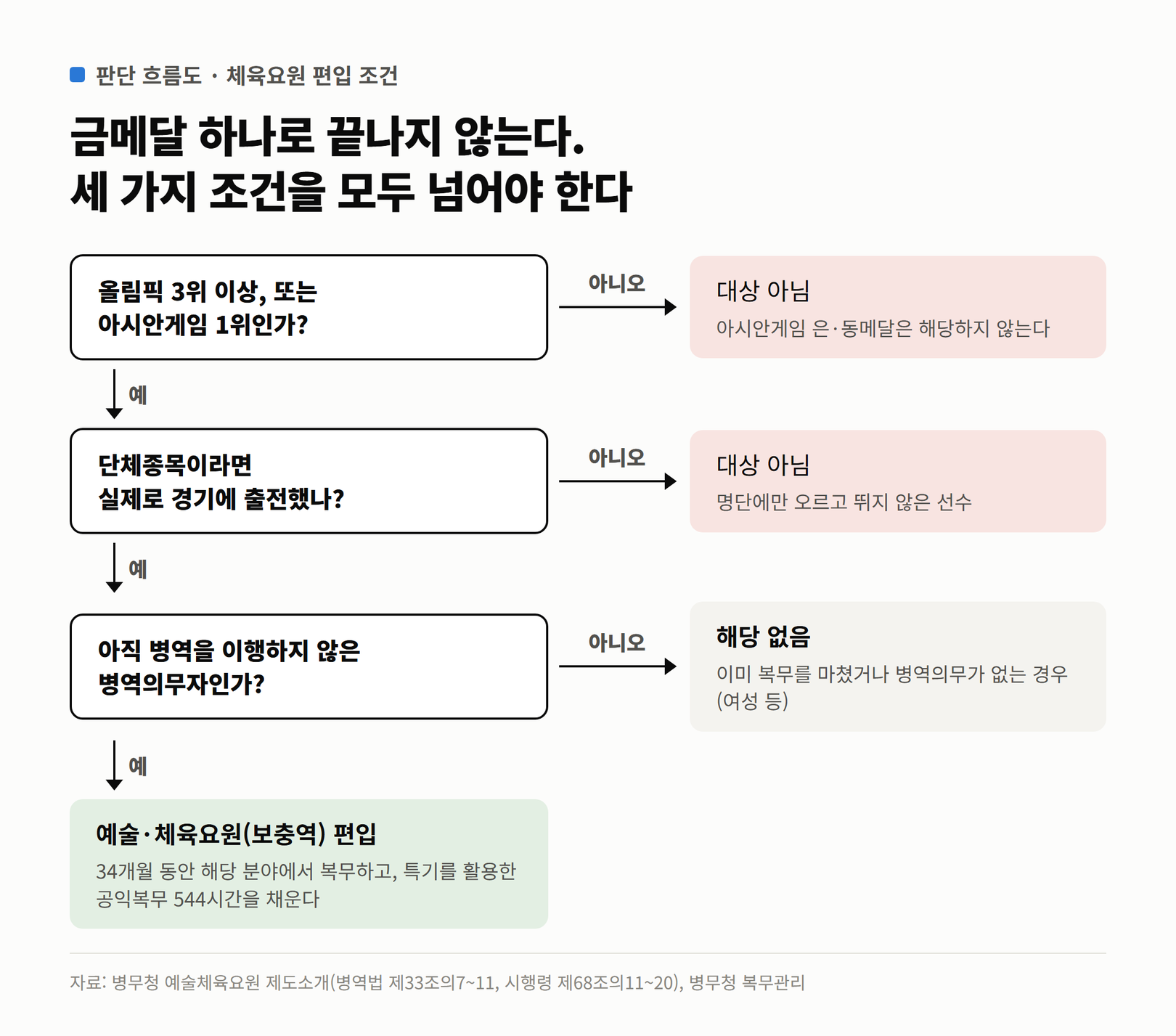 올림픽 3위 이상 또는 아시안게임 1위인지, 단체종목이면 실제 출전했는지, 병역 미이행 병역의무자인지를 차례로 묻는 판단 흐름도