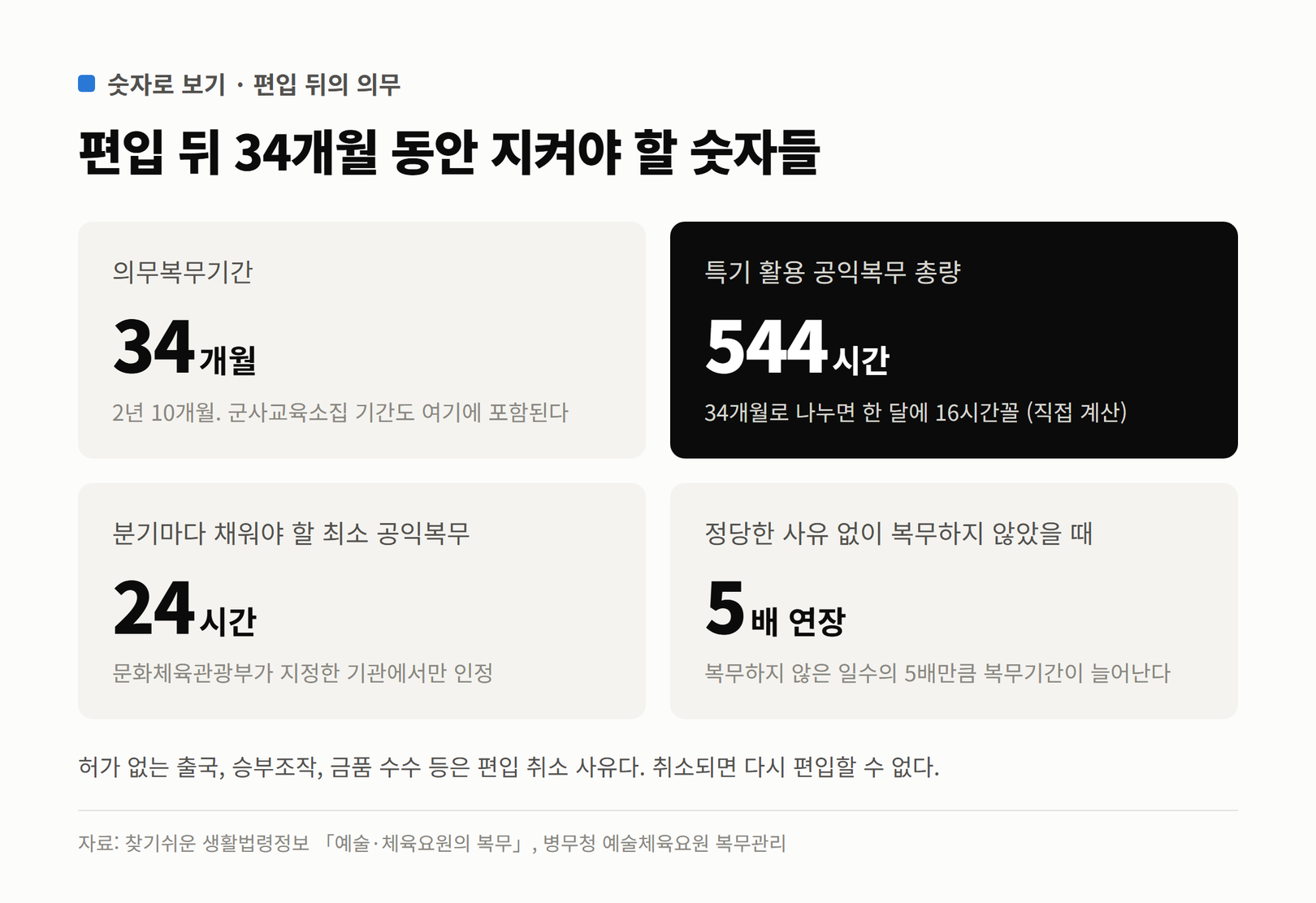 의무복무기간 34개월, 공익복무 544시간, 분기 최소 24시간, 무단 미복무 일수의 5배 연장을 숫자 타일로 정리한 그림