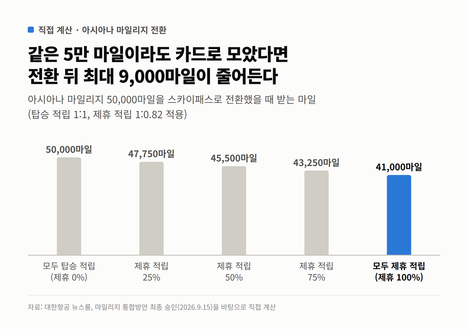 아시아나 마일리지 5만 마일을 전환할 때 제휴 적립 비중별로 받게 되는 스카이패스 마일을 비교한 막대 그래프