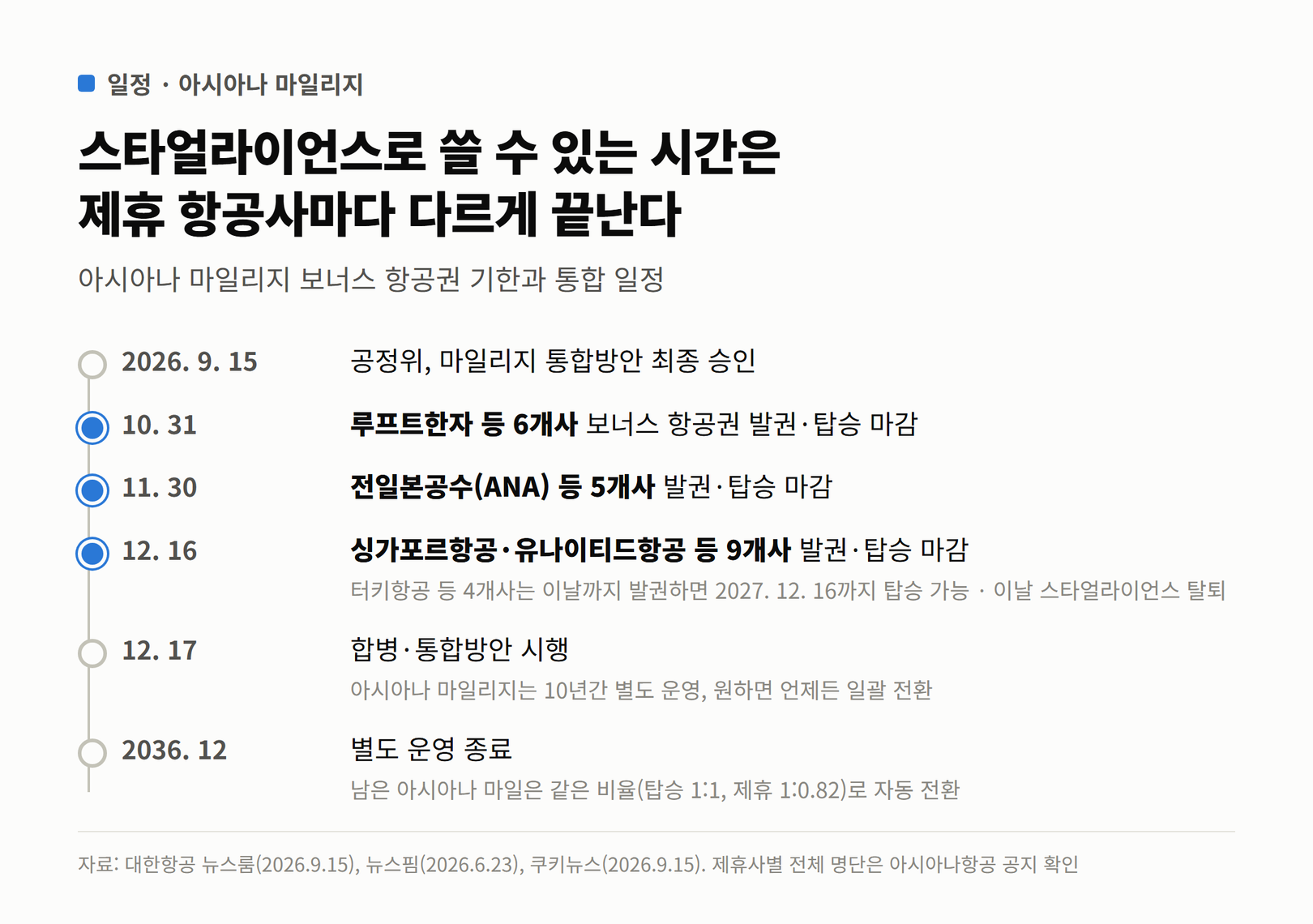아시아나 마일리지 스타얼라이언스 보너스 항공권의 제휴사별 발권·탑승 마감일과 통합 일정을 시간순으로 정리한 타임라인