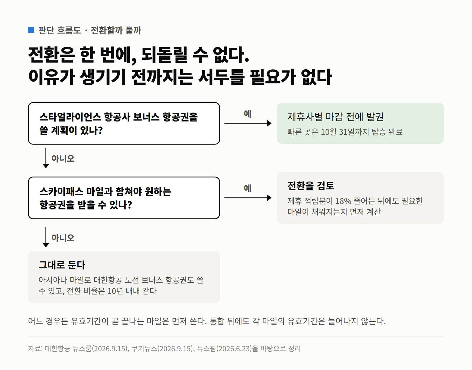 아시아나 마일리지 전환 여부를 스타얼라이언스 사용 계획과 스카이패스 합산 필요 여부로 판단하는 사다리형 흐름도
