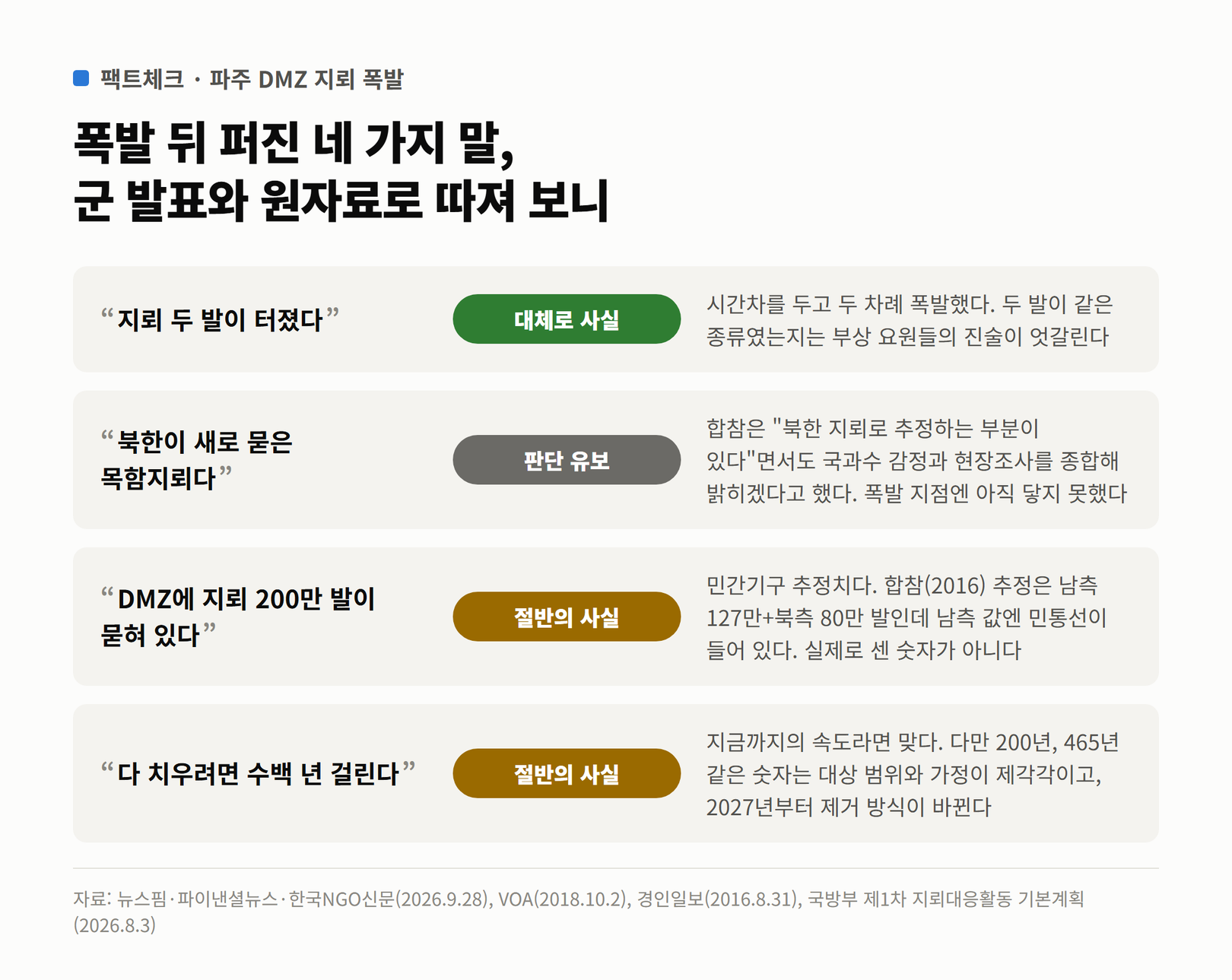 파주 DMZ 지뢰 폭발 뒤 퍼진 네 가지 주장과 판정을 정리한 표