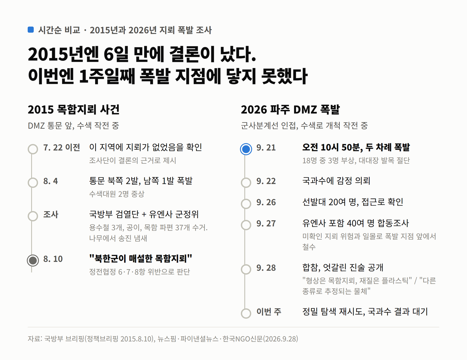 2015년 목함지뢰 사건과 2026년 파주 DMZ 폭발의 조사 과정을 나란히 놓은 타임라인