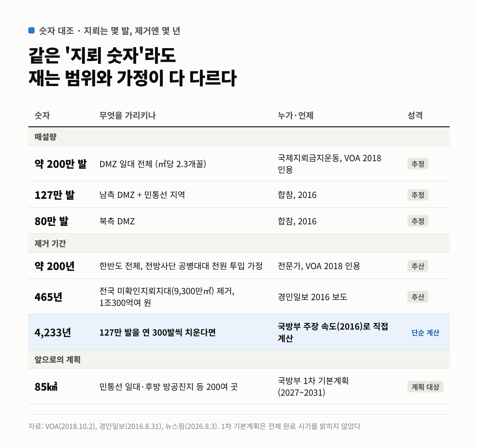 지뢰 매설량과 제거 기간에 관한 숫자들을 범위, 출처, 성격별로 정리한 표