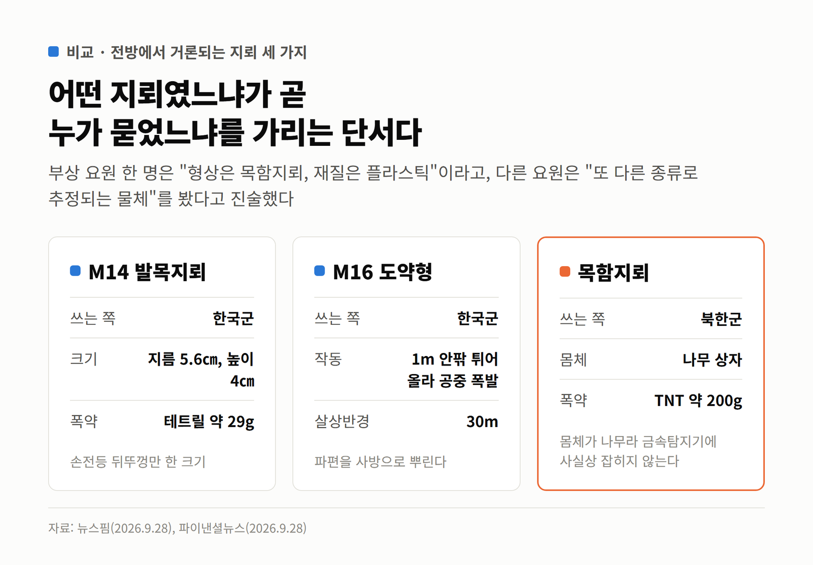 한국군 M14 발목지뢰, M16 도약형 지뢰, 북한군 목함지뢰의 크기·폭약·특징을 비교한 카드