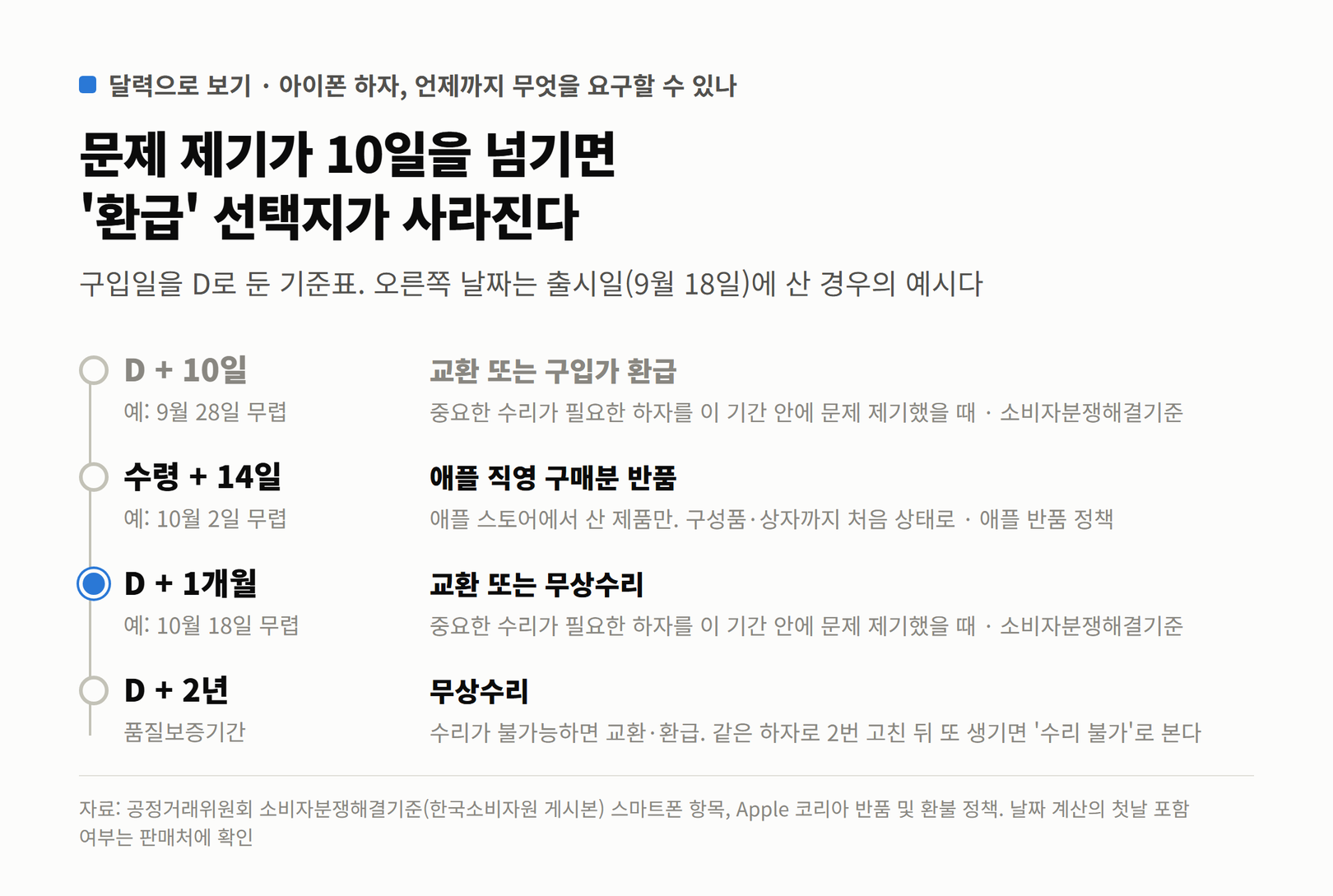 구입일 기준 10일, 14일, 1개월, 2년 기한과 출시일 구매자의 예시 날짜를 정리한 타임라인