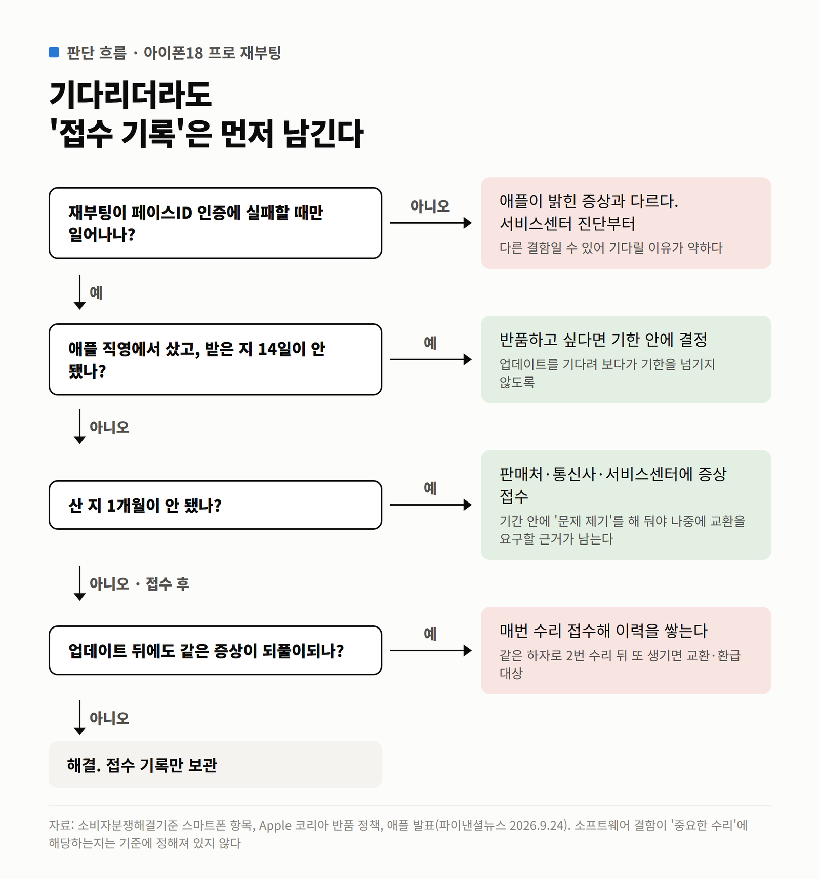 재부팅 증상, 구입 경로와 기간, 업데이트 뒤 재발 여부에 따라 할 일을 나눈 판단 흐름도