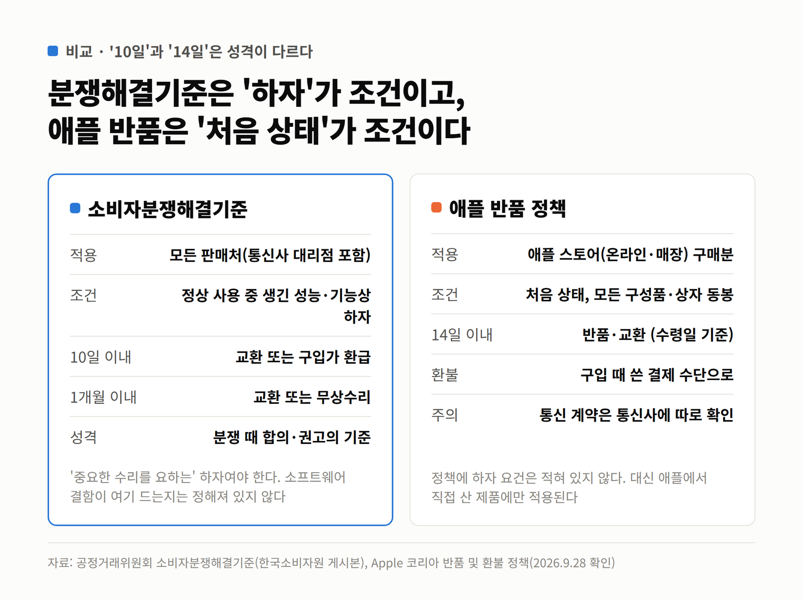 소비자분쟁해결기준과 애플 반품 정책의 적용 범위, 조건, 기한, 성격을 비교한 카드