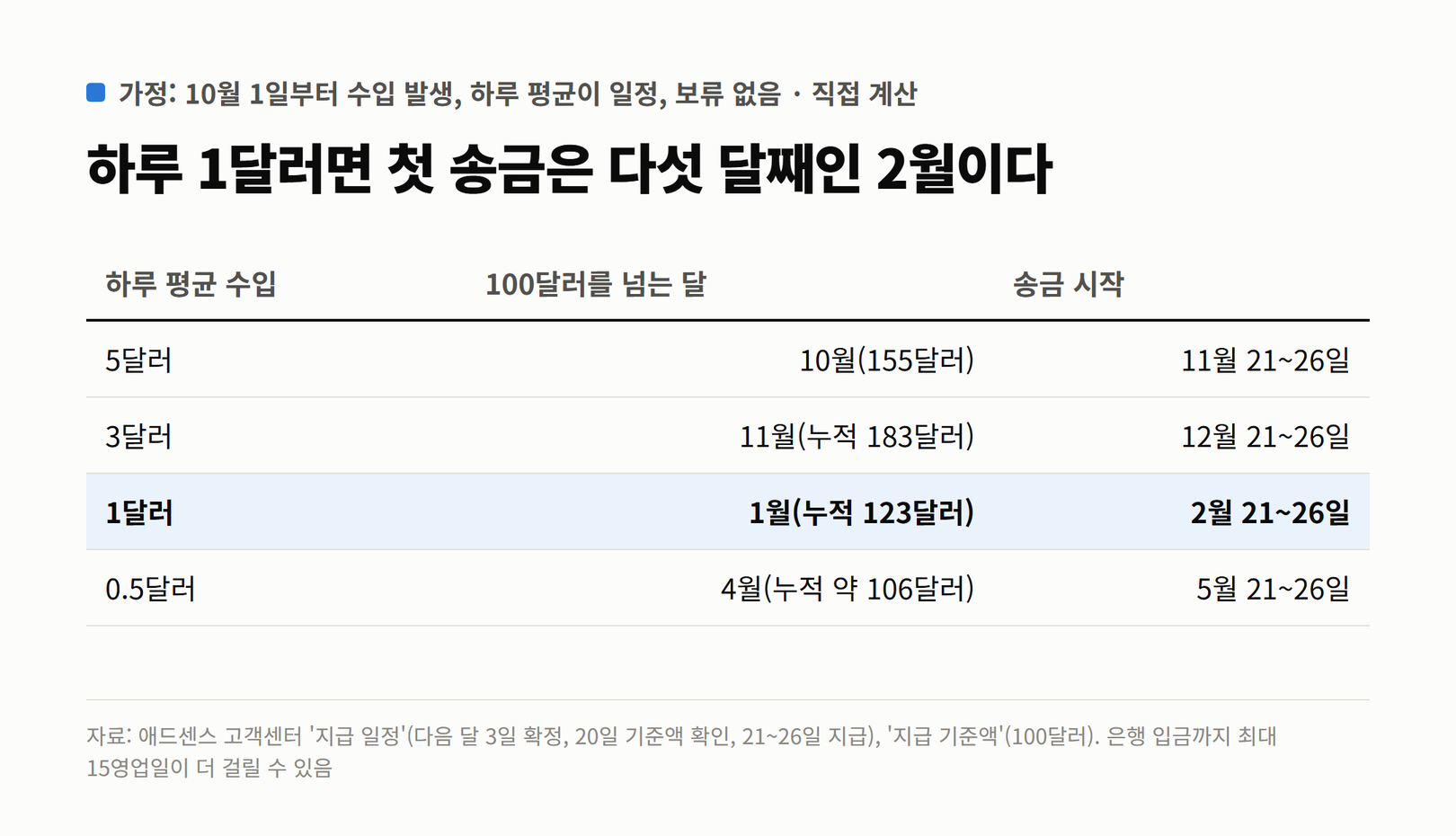 가정: 10월 1일부터 수입이 생기고 하루 평균이 일정할 때 하루 평균 수입별 첫 송금 시점. 5달러면 10월에 155달러로 11월 21~26일, 3달러면 11월 누적 183달러로 12월 21~26일, 1달러면 1월 누적 123달러로 2월 21~26일, 0.5달러면 4월 누적 약 106달러로 5월 21~26일