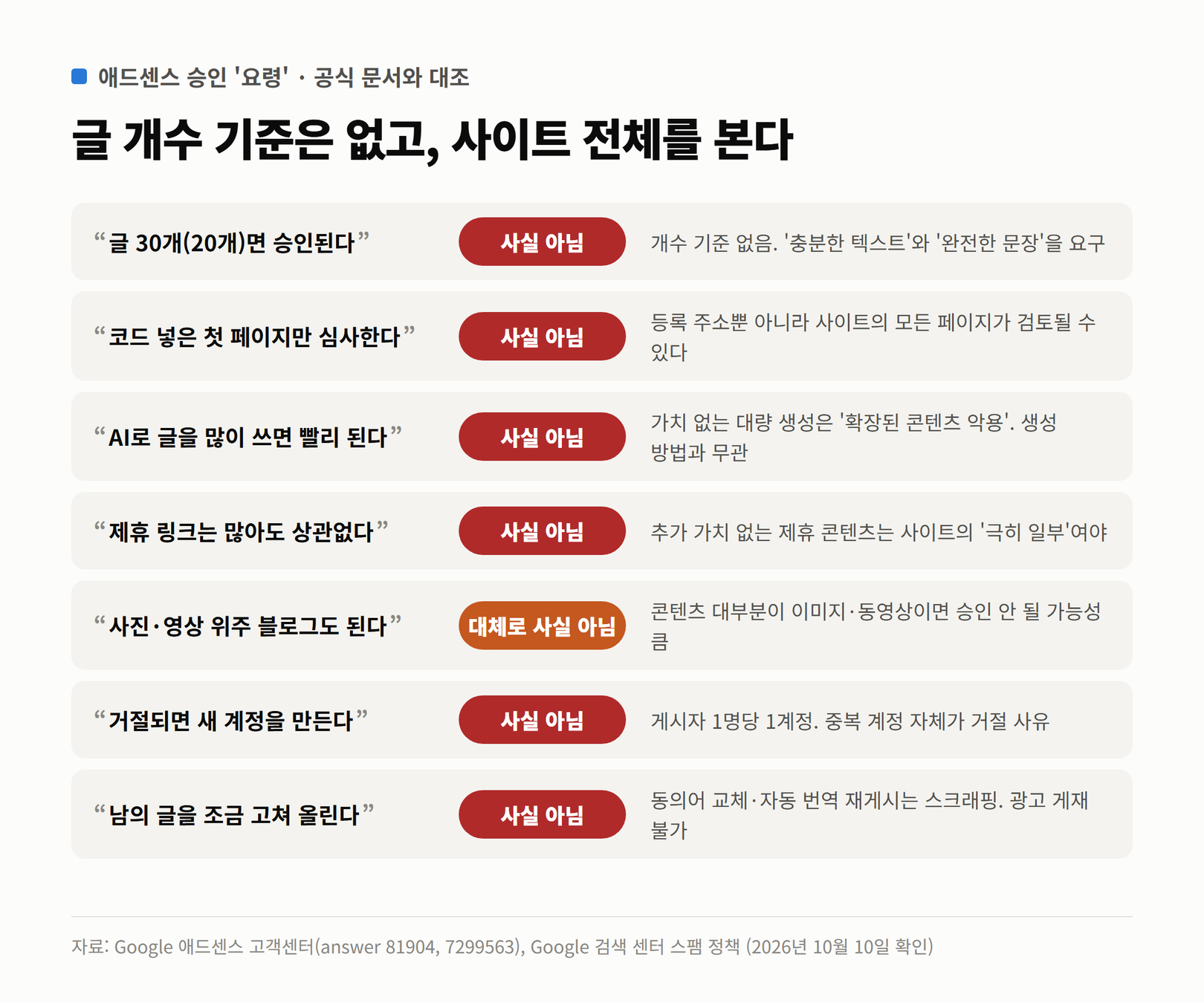애드센스 승인에 관한 흔한 말 일곱 가지와 구글 공식 문서의 내용을 대조한 판정 표