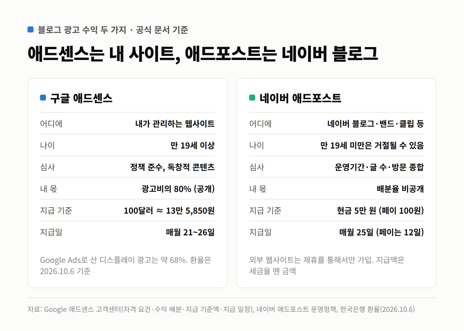애드센스와 애드포스트를 어디에, 나이, 심사, 내 몫, 지급 기준, 지급일로 나란히 비교한 표