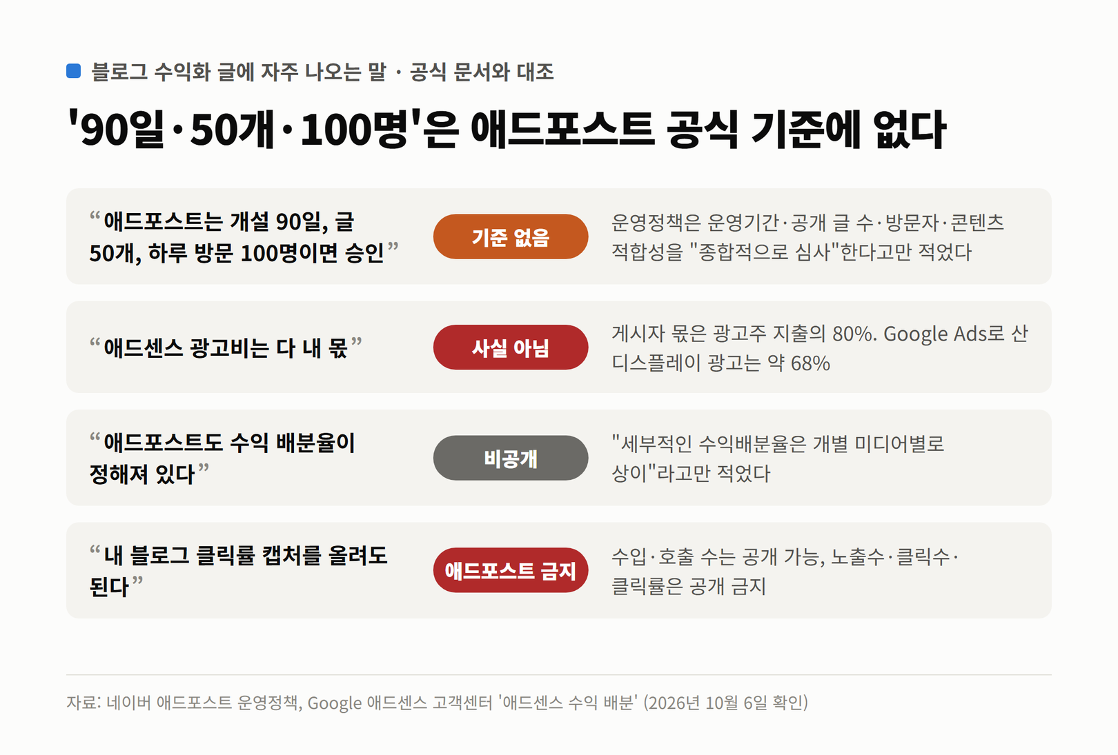 블로그 수익화 글에 자주 나오는 말 네 가지와 공식 문서의 내용을 대조한 표