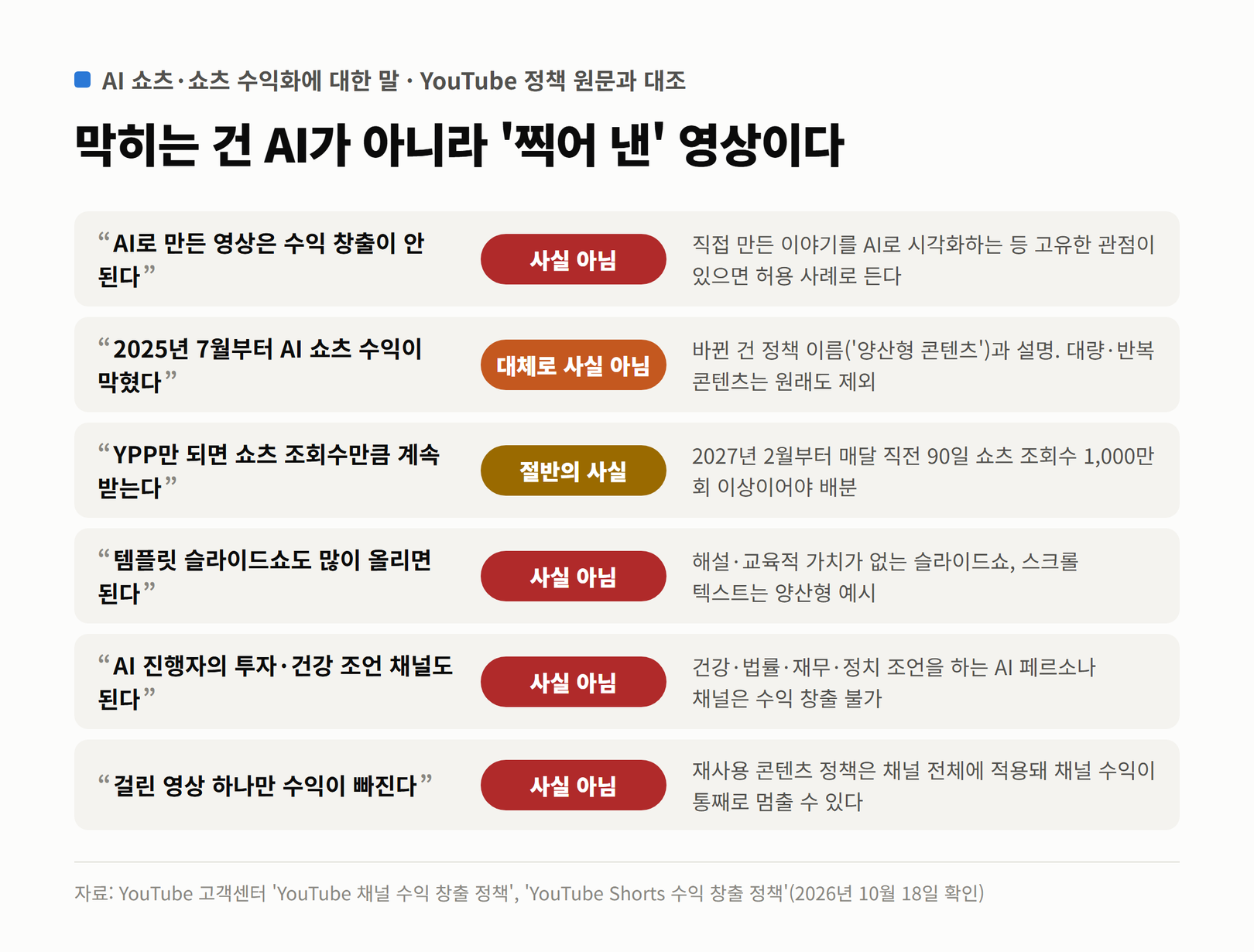 AI 쇼츠·쇼츠 수익화에 대한 말 6가지 판정. AI 영상은 수익 창출이 안 된다는 사실 아님, 2025년 7월부터 AI 쇼츠 수익이 막혔다는 대체로 사실 아님, YPP만 되면 쇼츠 조회수만큼 계속 받는다는 절반의 사실, 템플릿 슬라이드쇼도 된다·AI 진행자 투자 조언 채널도 된다·걸린 영상 하나만 빠진다는 사실 아님
