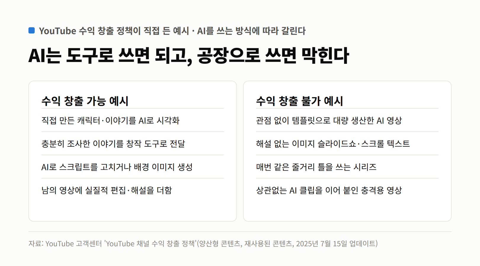 YouTube 수익 창출 정책이 직접 든 예시. 수익 창출 가능: 직접 만든 캐릭터·이야기를 AI로 시각화, 조사한 이야기를 창작 도구로 전달, AI로 스크립트 수정·배경 이미지 생성, 남의 영상에 실질적 편집·해설. 수익 창출 불가: 관점 없이 템플릿으로 대량 생산한 AI 영상, 해설 없는 슬라이드쇼·스크롤 텍스트, 매번 같은 줄거리 틀, 상관없는 AI 클립을 이어 붙여 놀라움만 노린 영상
