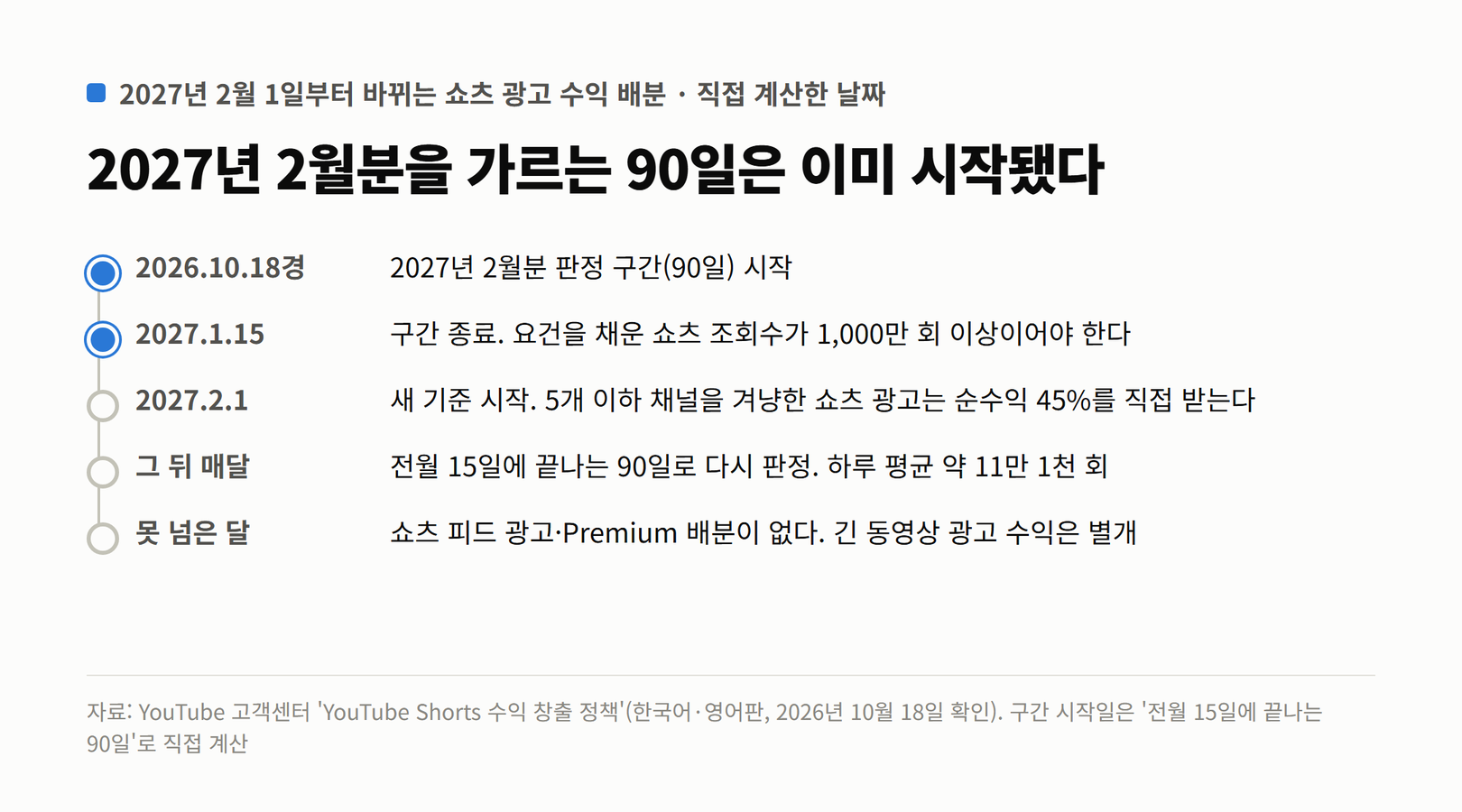 2027년 2월 1일부터 바뀌는 쇼츠 광고 수익 배분 일정. 2026년 10월 18일경 2027년 2월분 판정 구간 시작, 2027년 1월 15일 구간 종료와 1,000만 회 기준, 2027년 2월 1일 새 기준과 타겟 쇼츠 광고 45%, 그 뒤 매달 전월 15일에 끝나는 90일로 판정, 못 넘은 달은 쇼츠 피드 배분 없음