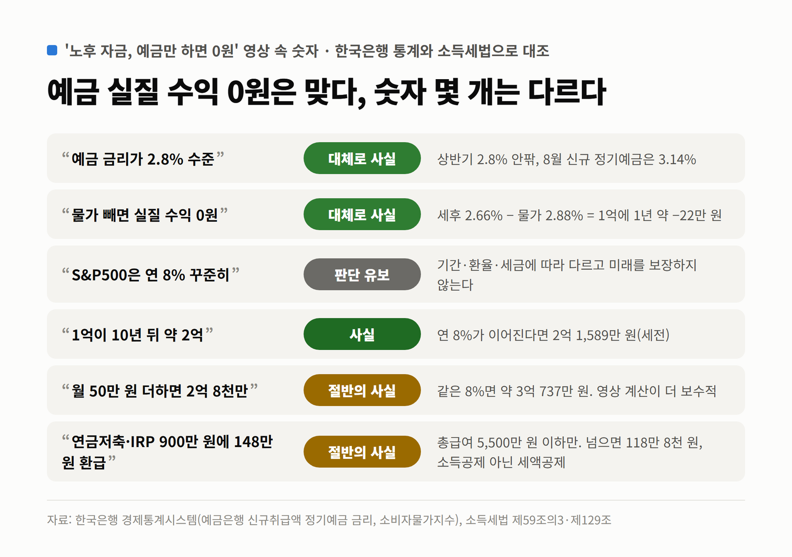 노후 자금 예금 영상 속 숫자 6가지 판정. 예금 금리 2.8% 수준 대체로 사실, 물가 빼면 실질 수익 0원 대체로 사실, S&P500은 연 8% 꾸준히 판단 유보, 1억이 10년 뒤 약 2억 사실, 월 50만 원 더하면 2억 8천만 절반의 사실, 연금저축·IRP 900만 원에 148만 원 환급 절반의 사실
