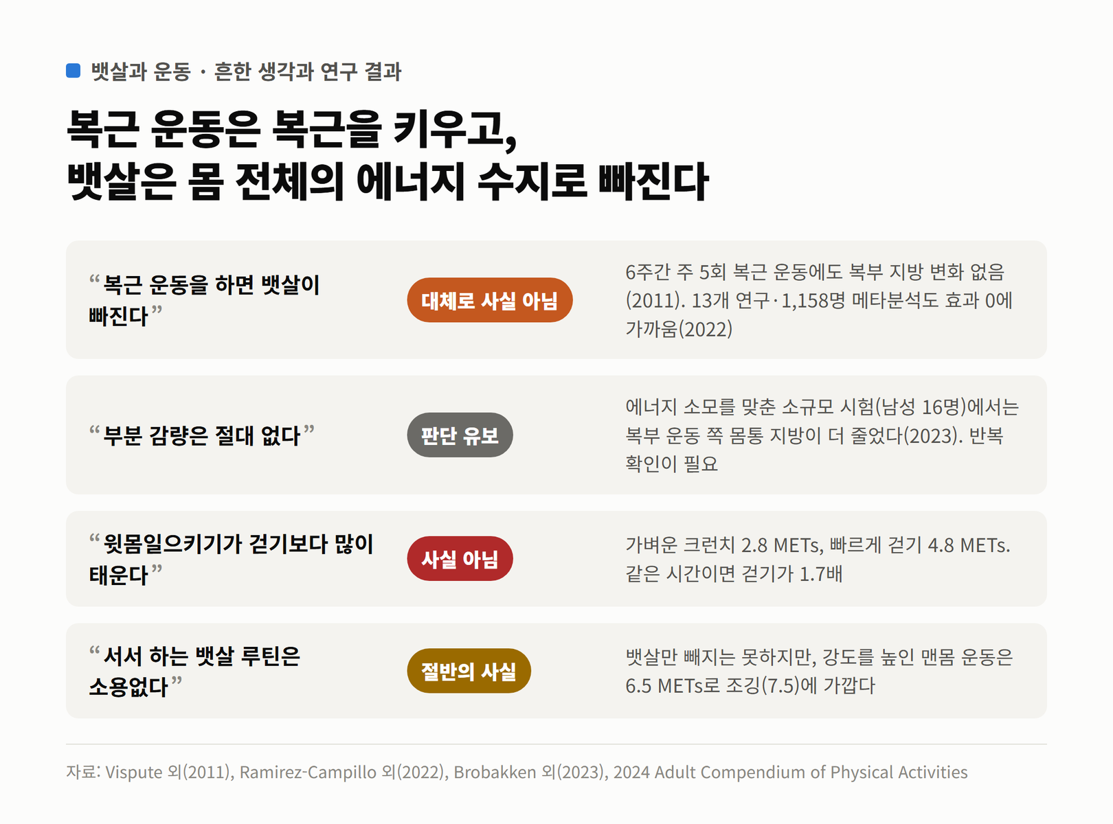 뱃살과 운동에 관한 네 가지 흔한 생각과 연구에 근거한 판정을 정리한 표