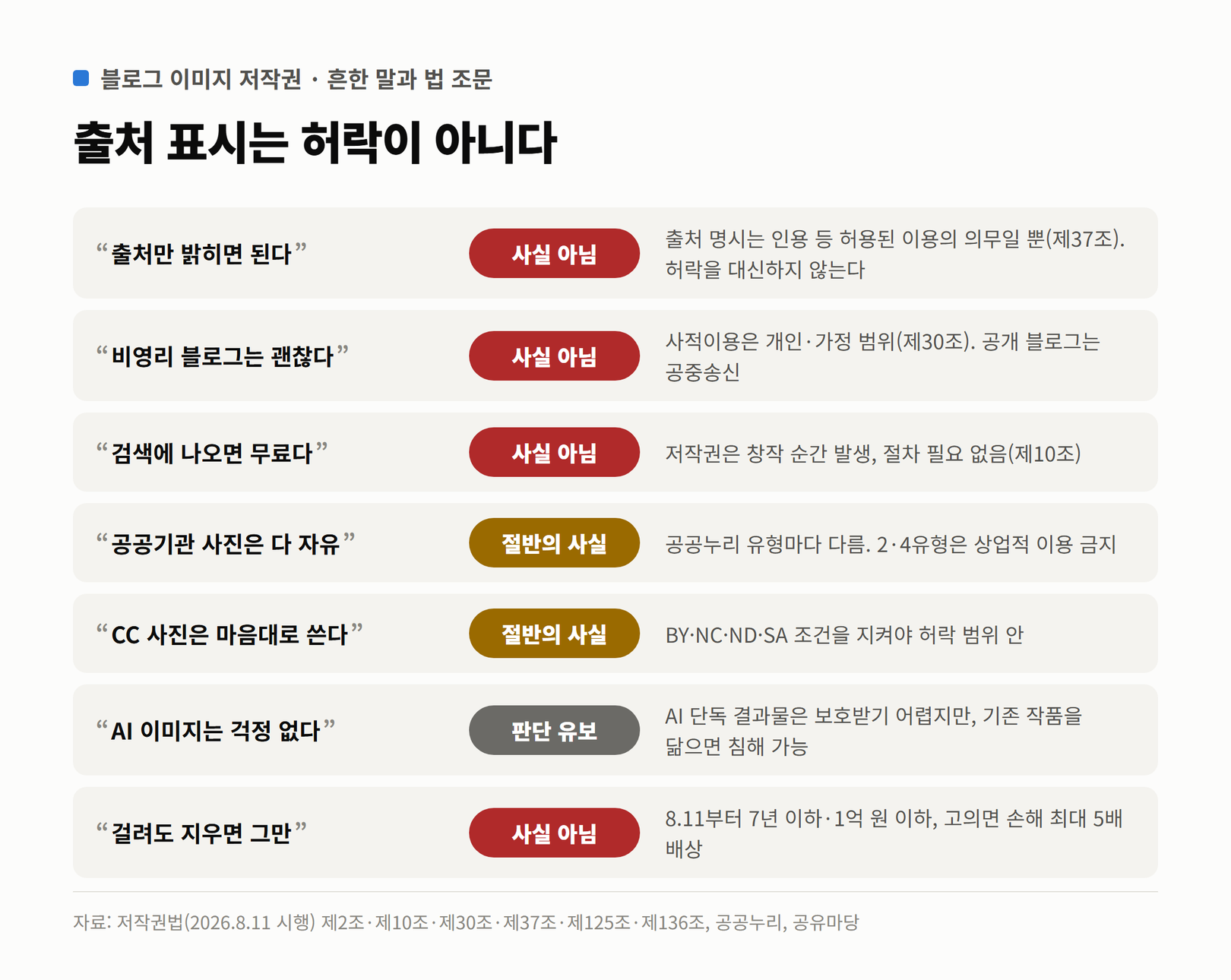 블로그 이미지 저작권에 관한 흔한 말 일곱 가지와 저작권법 조문을 대조한 판정 표