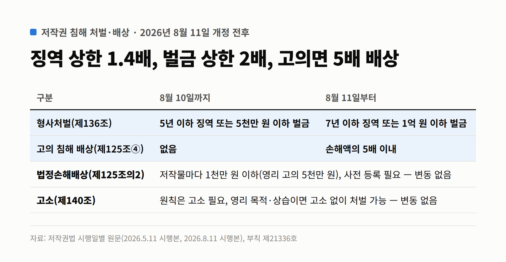 2026년 8월 11일 저작권법 개정 전후의 형량 상한과 손해배상 조항을 비교한 표