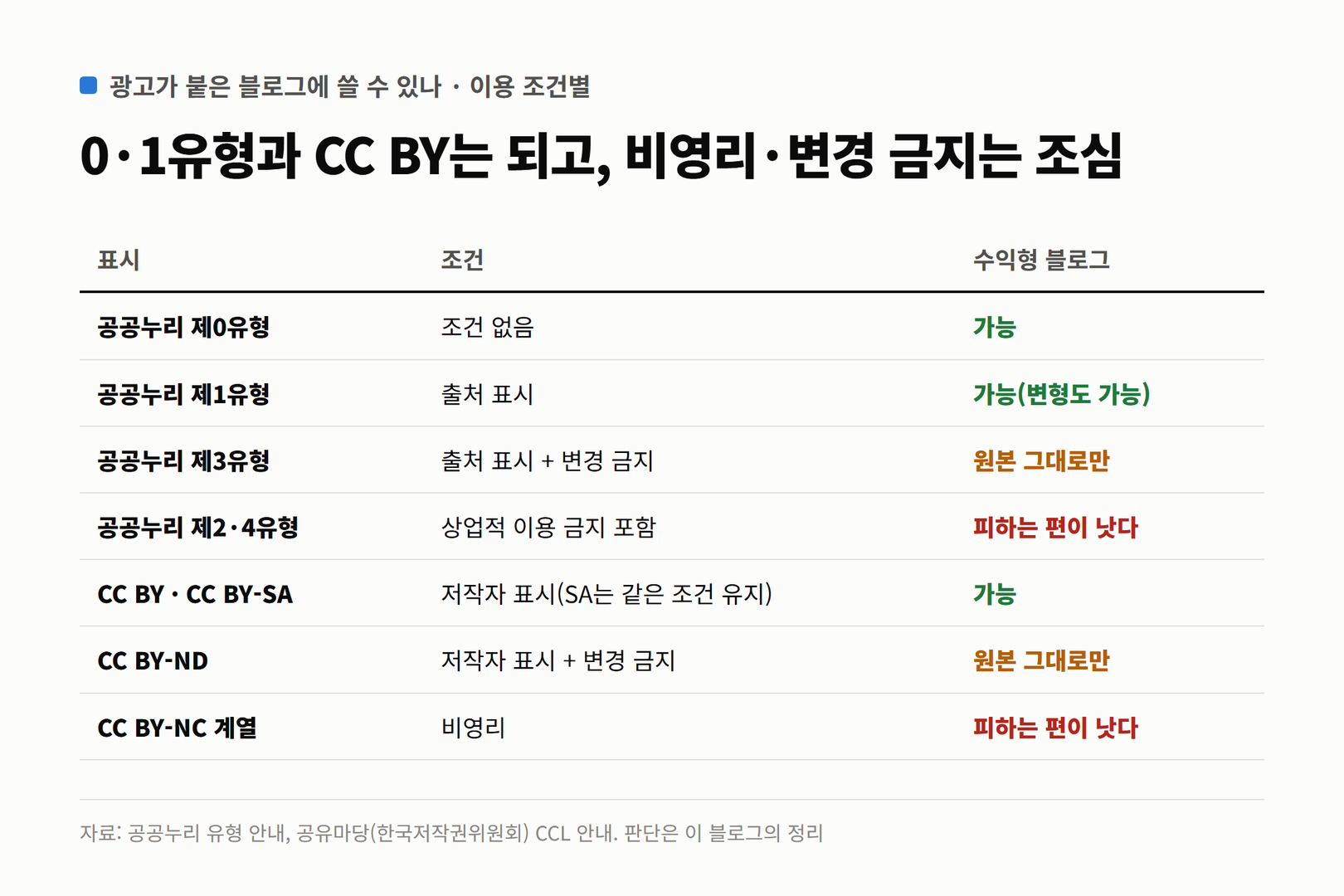 공공누리 유형과 CCL 조건별로 광고가 붙은 블로그에 쓸 수 있는지 정리한 표
