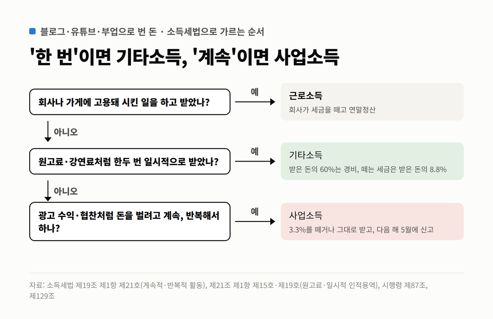 번 돈이 근로소득, 기타소득, 사업소득 중 무엇인지 가르는 흐름도