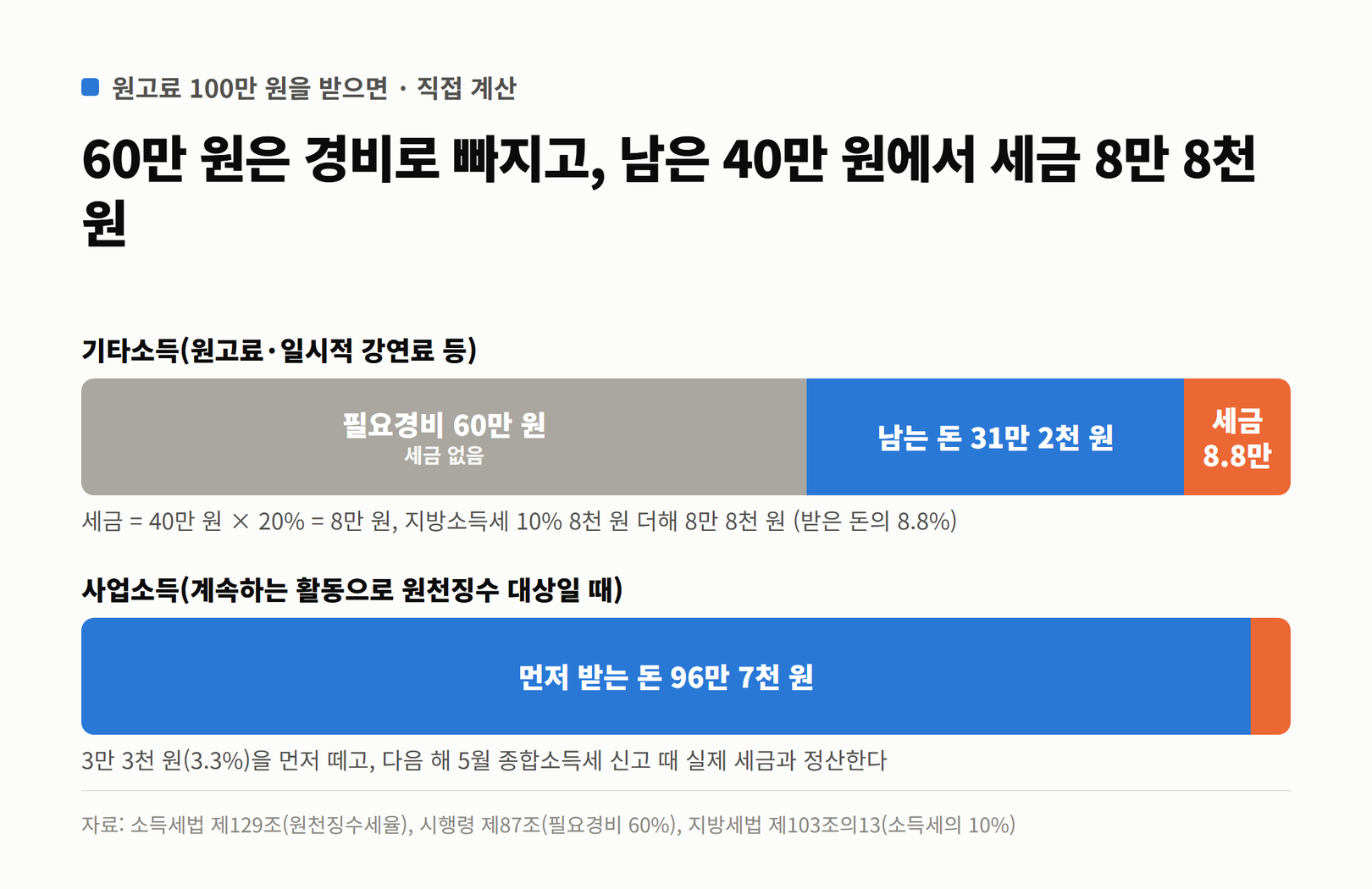 원고료 100만 원이 필요경비 60만 원, 남는 돈 31만 2천 원, 세금 8만 8천 원으로 나뉘는 막대와 사업소득 3.3% 원천징수 비교