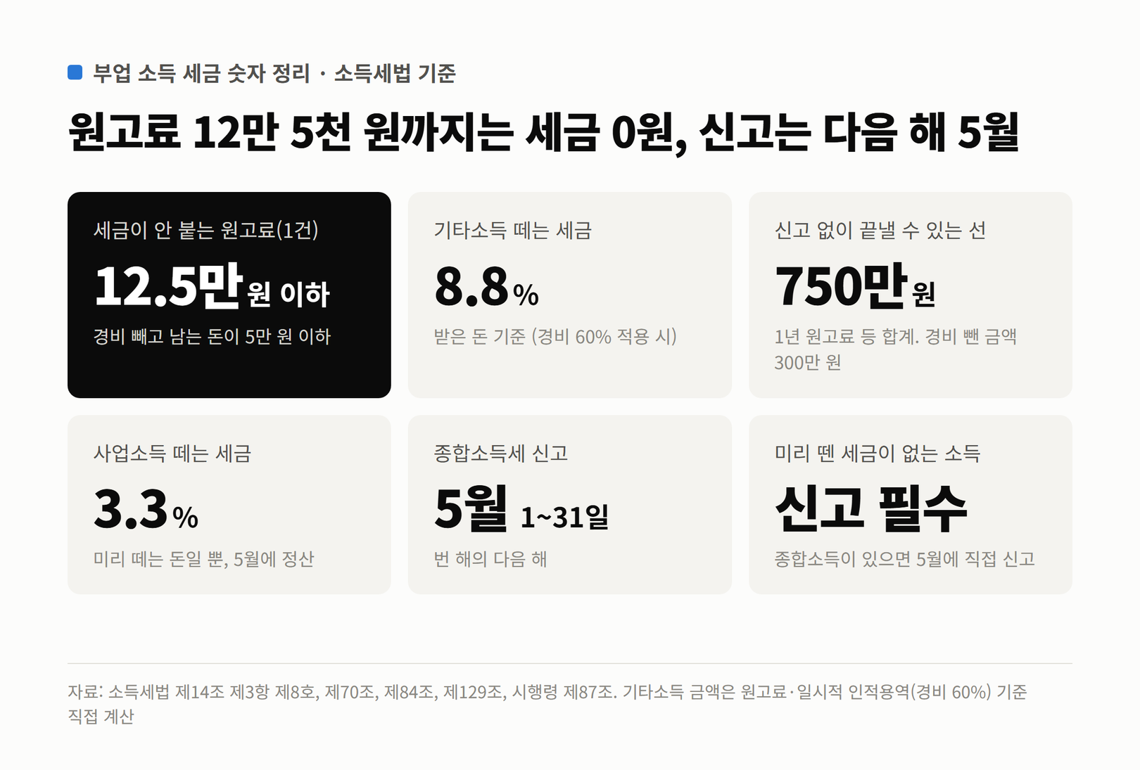 부업 소득 세금 숫자를 정리한 타일. 12만 5천 원 이하 세금 0원, 8.8%, 750만 원, 3.3%, 5월 신고