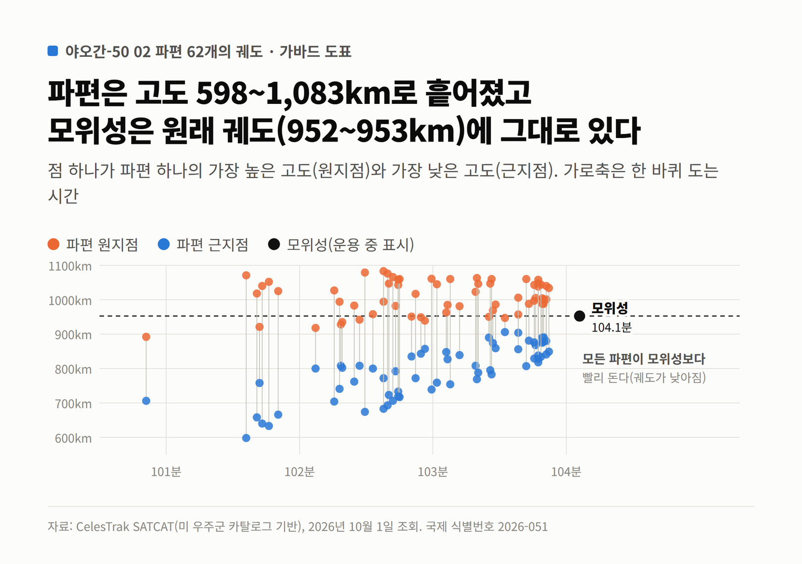 야오간-50 02 파편 62개의 원지점과 근지점을 공전주기에 따라 찍은 가바드 도표. 모위성은 104.1분, 952~953km에 있다