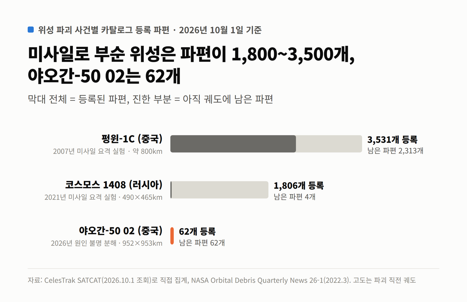 미사일 요격 실험으로 부서진 펑윈-1C와 코스모스 1408, 원인 불명으로 분해된 야오간-50 02의 등록 파편 수와 궤도에 남은 파편 수를 비교한 막대그래프