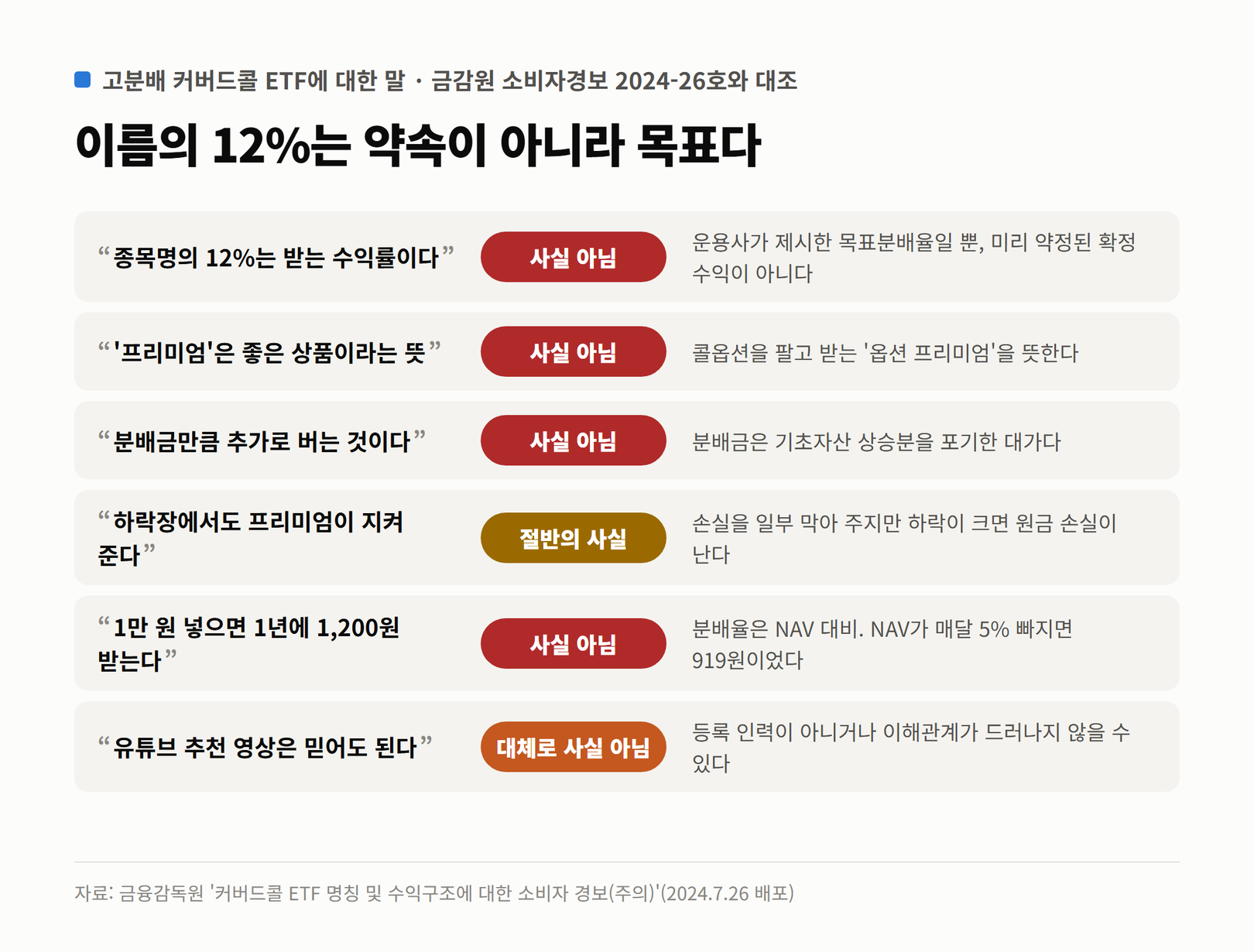 고분배 커버드콜 ETF에 대한 말 6가지 판정. 종목명의 12%는 받는 수익률, 프리미엄은 좋은 상품, 분배금만큼 추가로 번다, 1만 원 넣으면 1년 1,200원은 사실 아님. 하락장에서도 프리미엄이 지켜 준다는 절반의 사실, 유튜브 추천 영상은 믿어도 된다는 대체로 사실 아님