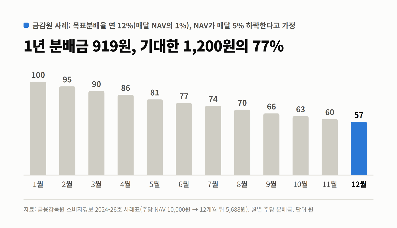 금감원 사례의 월별 주당 분배금. 1월 100원에서 12월 57원까지 매달 줄어 1년 합계 919원