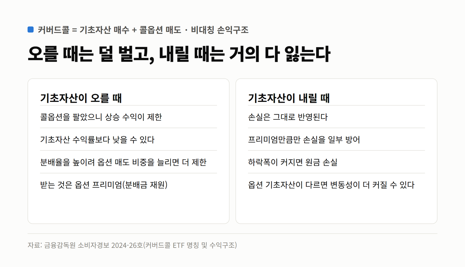커버드콜의 비대칭 손익구조. 기초자산이 오를 때는 콜옵션을 팔아 상승 수익이 제한되고 기초자산 수익률보다 낮을 수 있으며, 분배율을 높이려 옵션 매도 비중을 늘리면 더 제한된다. 내릴 때는 손실이 그대로 반영되고 프리미엄만큼만 일부 방어, 하락폭이 크면 원금 손실, 옵션 기초자산이 다르면 변동성 확대