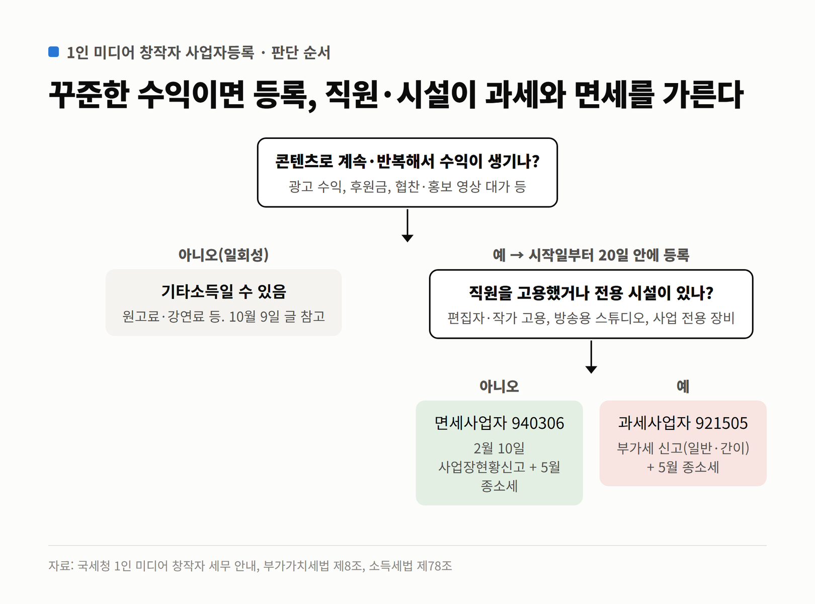 1인 미디어 창작자가 사업자등록이 필요한지, 과세와 면세 중 무엇인지 가르는 흐름도