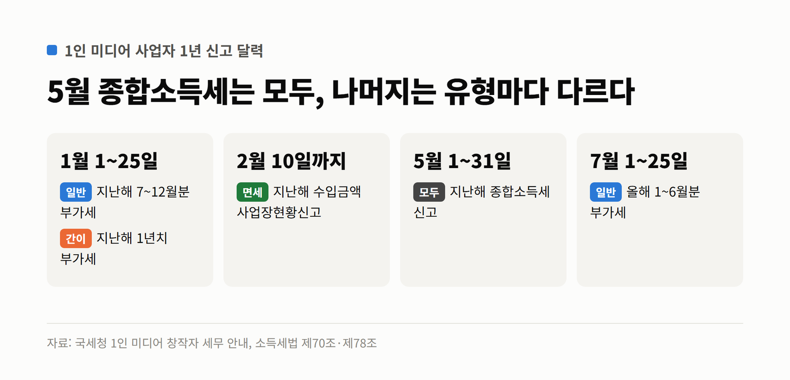 1인 미디어 사업자의 1년 세금 신고 일정을 월별로 정리한 그림
