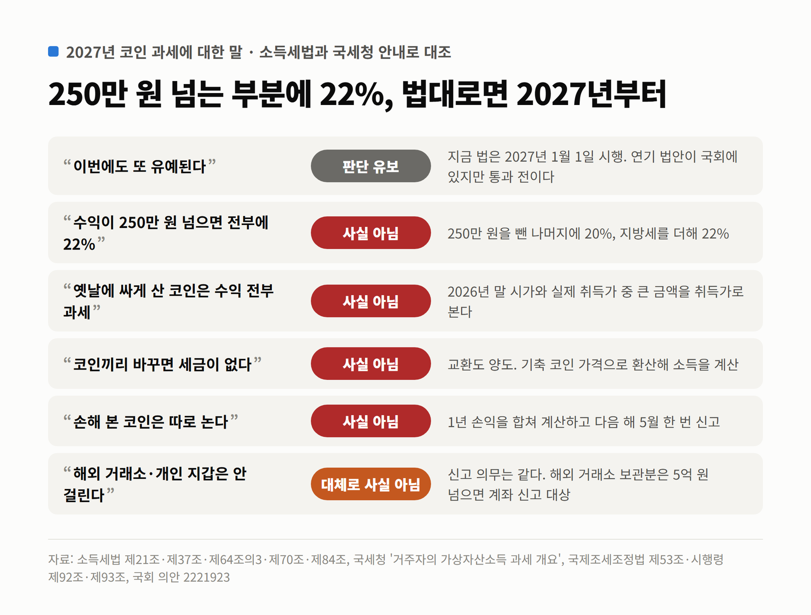 코인 과세에 대한 주장 6가지 판정. 이번에도 또 유예된다 판단 유보, 수익이 250만 원 넘으면 전부에 22% 사실 아님, 옛날에 싸게 산 코인은 수익 전부 과세 사실 아님, 코인끼리 바꾸면 세금이 없다 사실 아님, 손해 본 코인은 따로 논다 사실 아님, 해외 거래소·개인 지갑은 안 걸린다 대체로 사실 아님