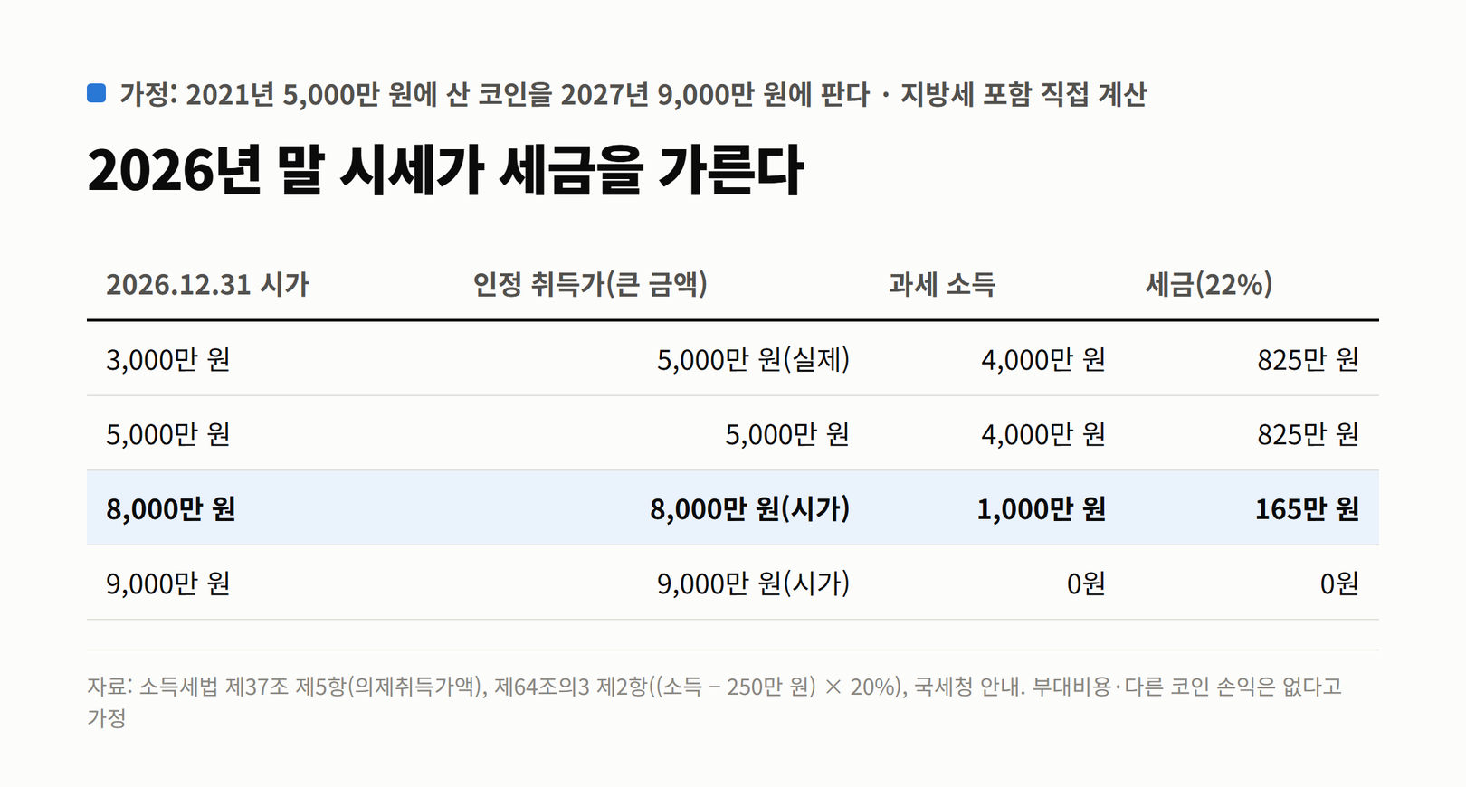 2021년 5,000만 원에 산 코인을 2027년 9,000만 원에 팔 때 2026년 말 시가별 세금. 시가 3,000만 원이면 취득가 5,000만 원(실제), 과세 소득 4,000만 원, 세금 825만 원. 시가 5,000만 원이면 같은 825만 원. 시가 8,000만 원이면 취득가 8,000만 원, 과세 소득 1,000만 원, 세금 165만 원. 시가 9,000만 원이면 세금 0원