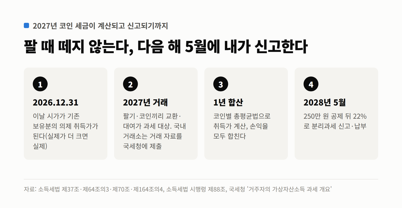 2027년 코인 세금이 계산되고 신고되기까지. 2026년 12월 31일 시가가 기존 보유분의 의제 취득가가 되고, 2027년 팔기·교환·대여가 과세 대상, 1년 손익을 총평균법으로 합산, 2028년 5월 250만 원 공제 뒤 22%로 분리과세 신고·납부