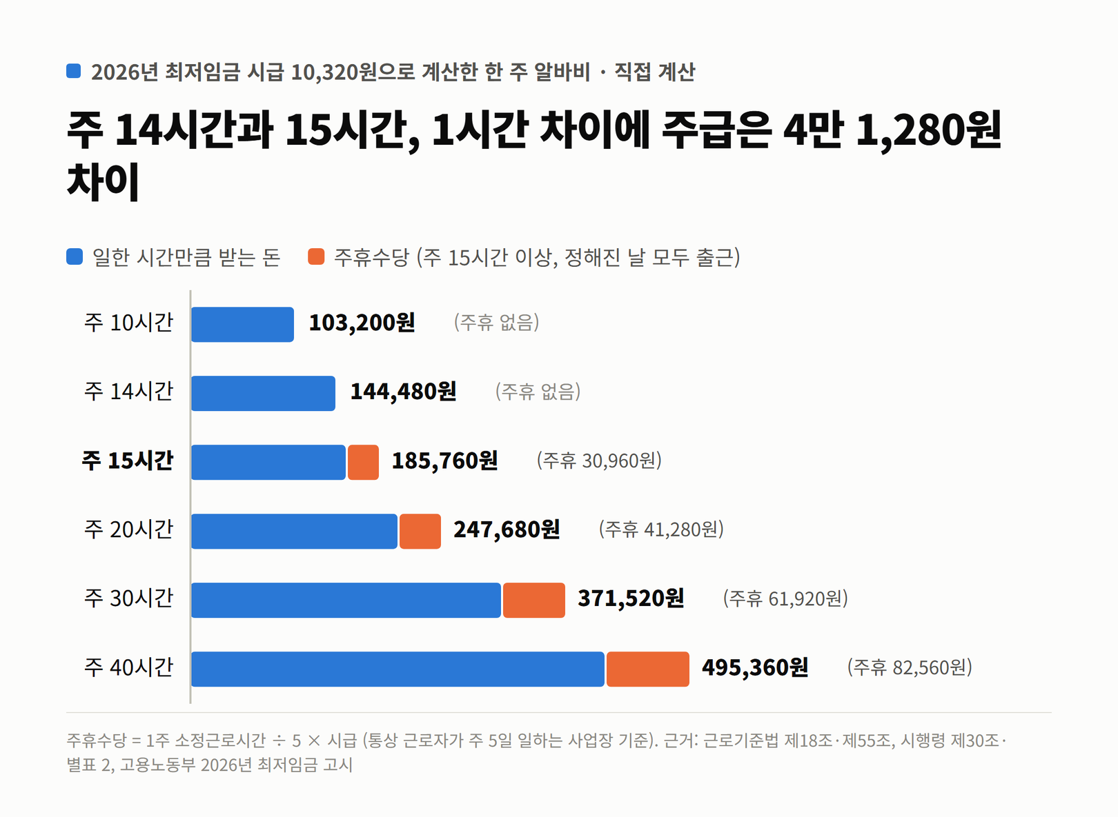주 10시간부터 40시간까지 최저임금 기준 주급과 주휴수당을 비교한 막대그래프. 주 15시간부터 주휴수당이 붙는다