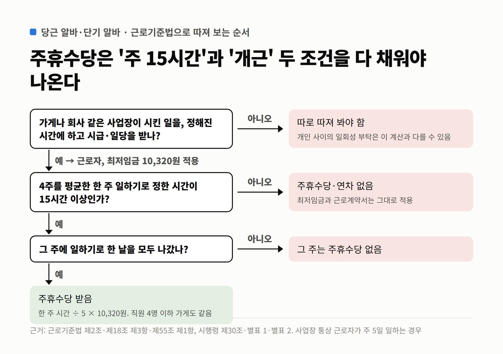 당근 알바 주휴수당을 받을 수 있는지 사업장 여부, 주 15시간, 개근 순서로 따지는 흐름도