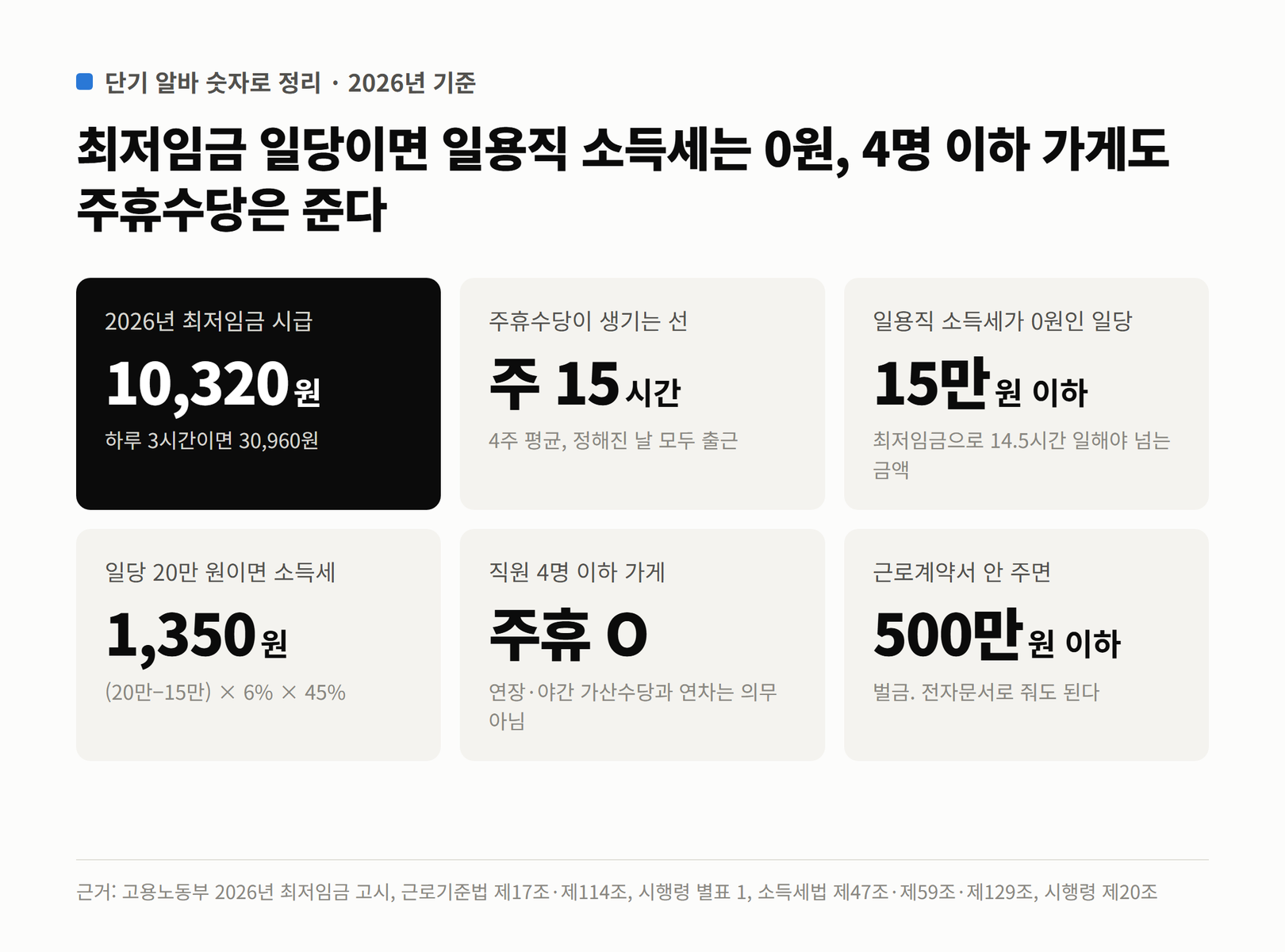 최저임금, 주휴 기준, 일용직 세금, 4명 이하 가게, 근로계약서 벌칙을 숫자로 정리한 타일