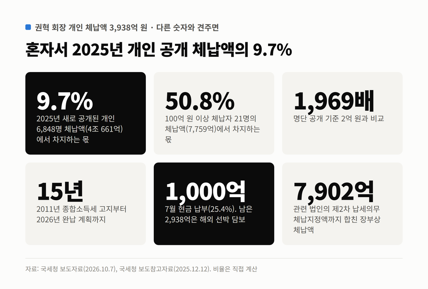 권혁 회장 개인 체납액 3,938억 원을 다른 숫자와 비교한 여섯 개의 카드. 2025년 개인 공개 체납액의 9.7%, 100억 원 이상 21명 체납액의 50.8%, 공개 기준 2억 원의 1,969배, 15년, 현금 납부 1,000억 원, 장부상 체납액 7,902억 원