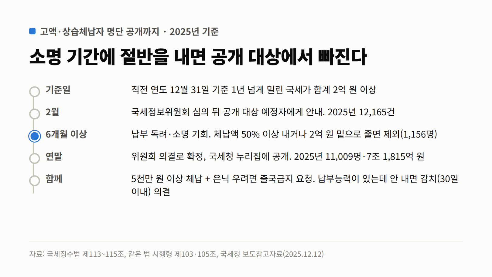 고액·상습체납자 명단 공개 절차. 직전 연도 말 기준 1년 넘게 밀린 국세 2억 원 이상, 2월 안내, 6개월 이상 소명 기간과 50% 납부 시 제외, 연말 공개, 출국금지와 감치