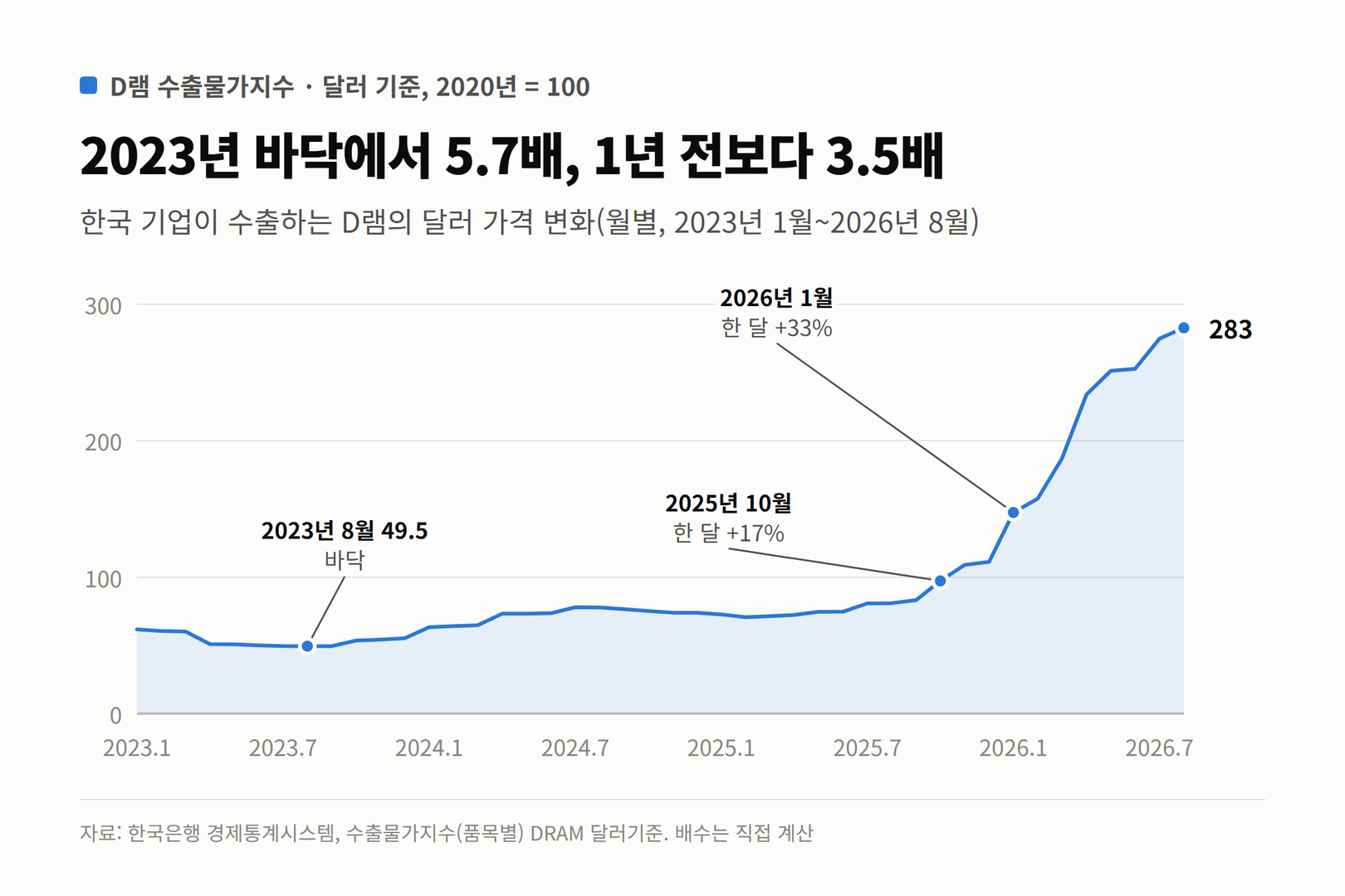 2023년 1월부터 2026년 8월까지 D램 수출물가지수(달러 기준) 추이. 2023년 8월 49.5에서 2026년 8월 283으로 올랐다