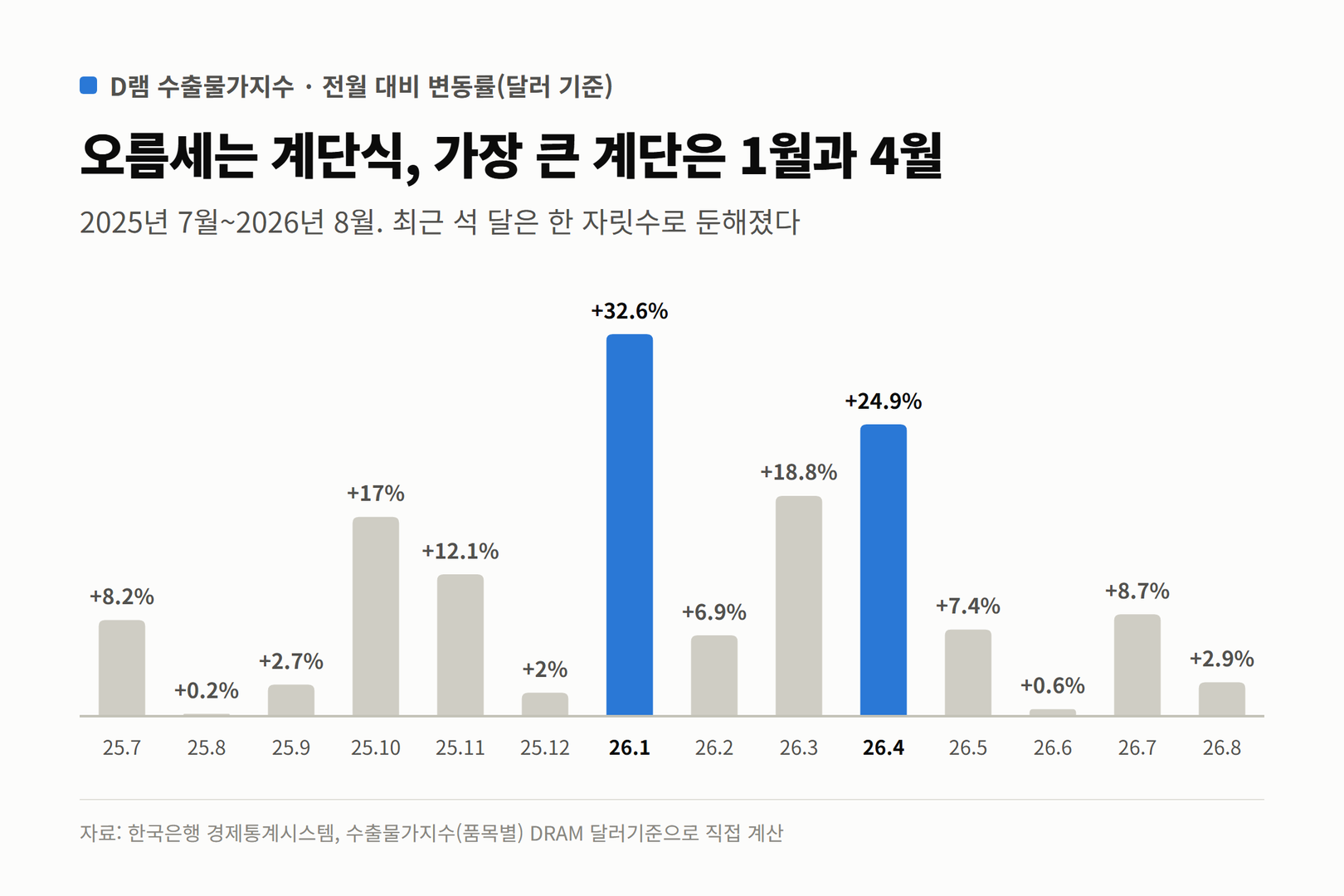 2025년 7월부터 2026년 8월까지 D램 수출물가지수의 전월 대비 변동률 막대그래프. 2026년 1월 +32.6%, 4월 +24.9%가 가장 크다