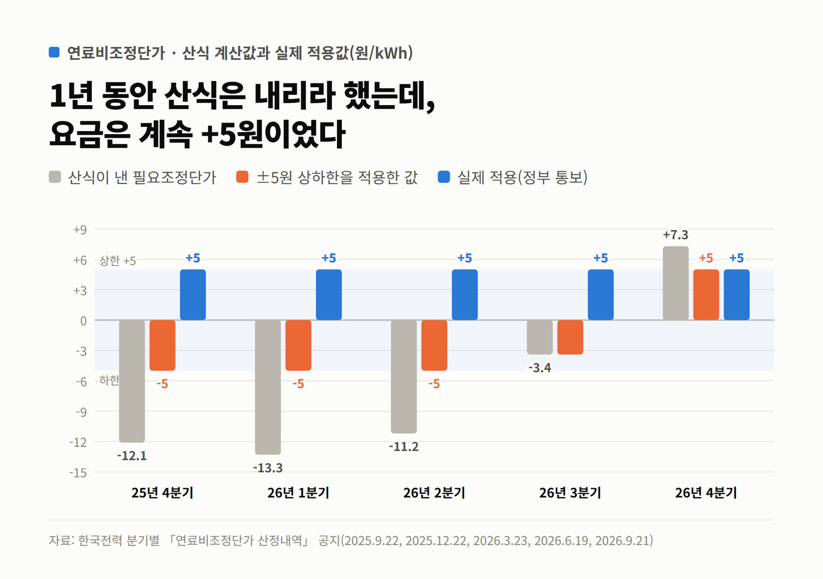 2025년 4분기부터 2026년 4분기까지 분기별로 산식이 낸 필요조정단가, 상하한을 적용한 값, 실제 적용값을 비교한 막대그래프