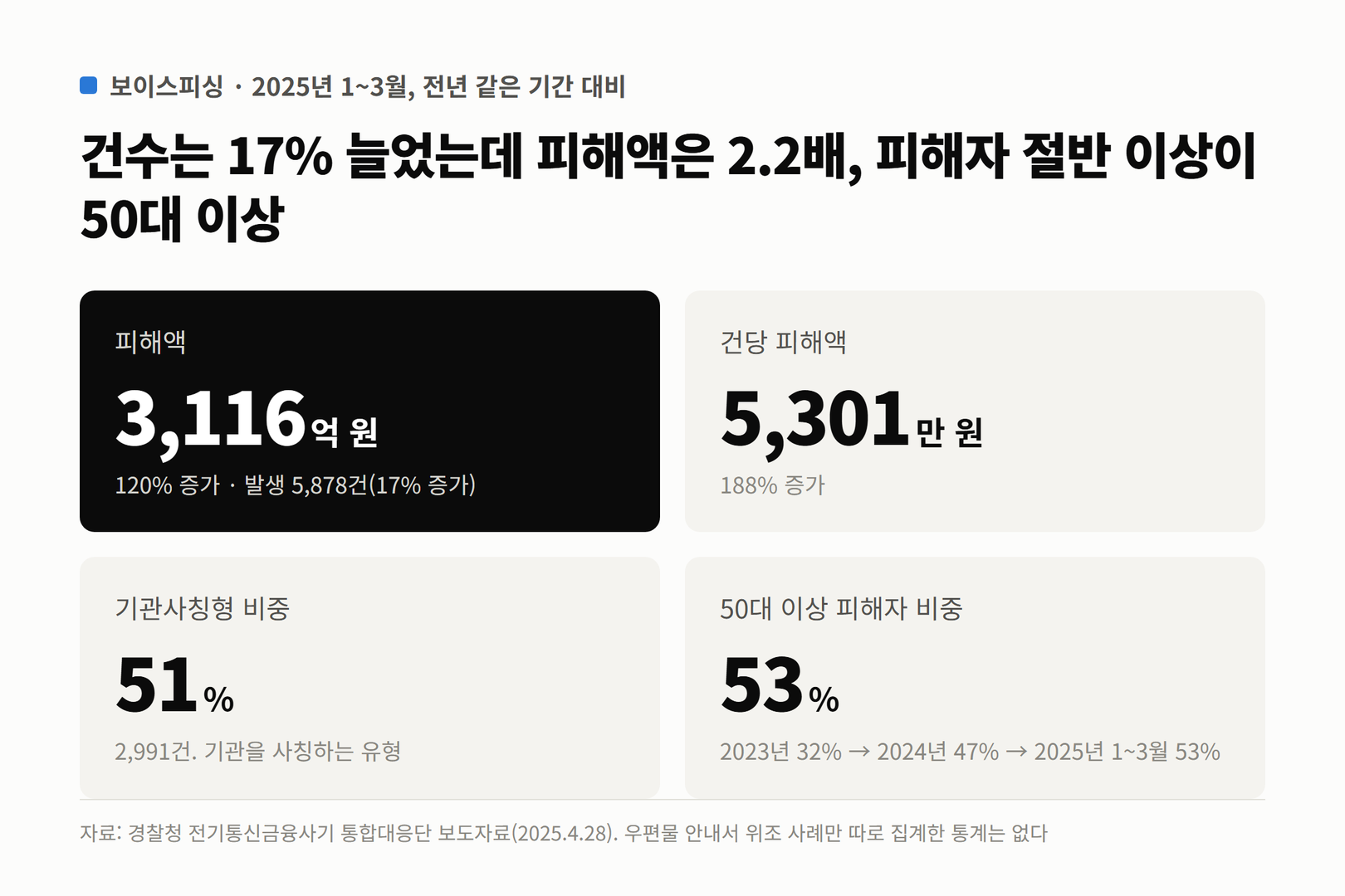 2025년 1~3월 보이스피싱 피해액, 건당 피해액, 기관사칭형 비중, 50대 이상 피해자 비중을 보여주는 숫자 타일
