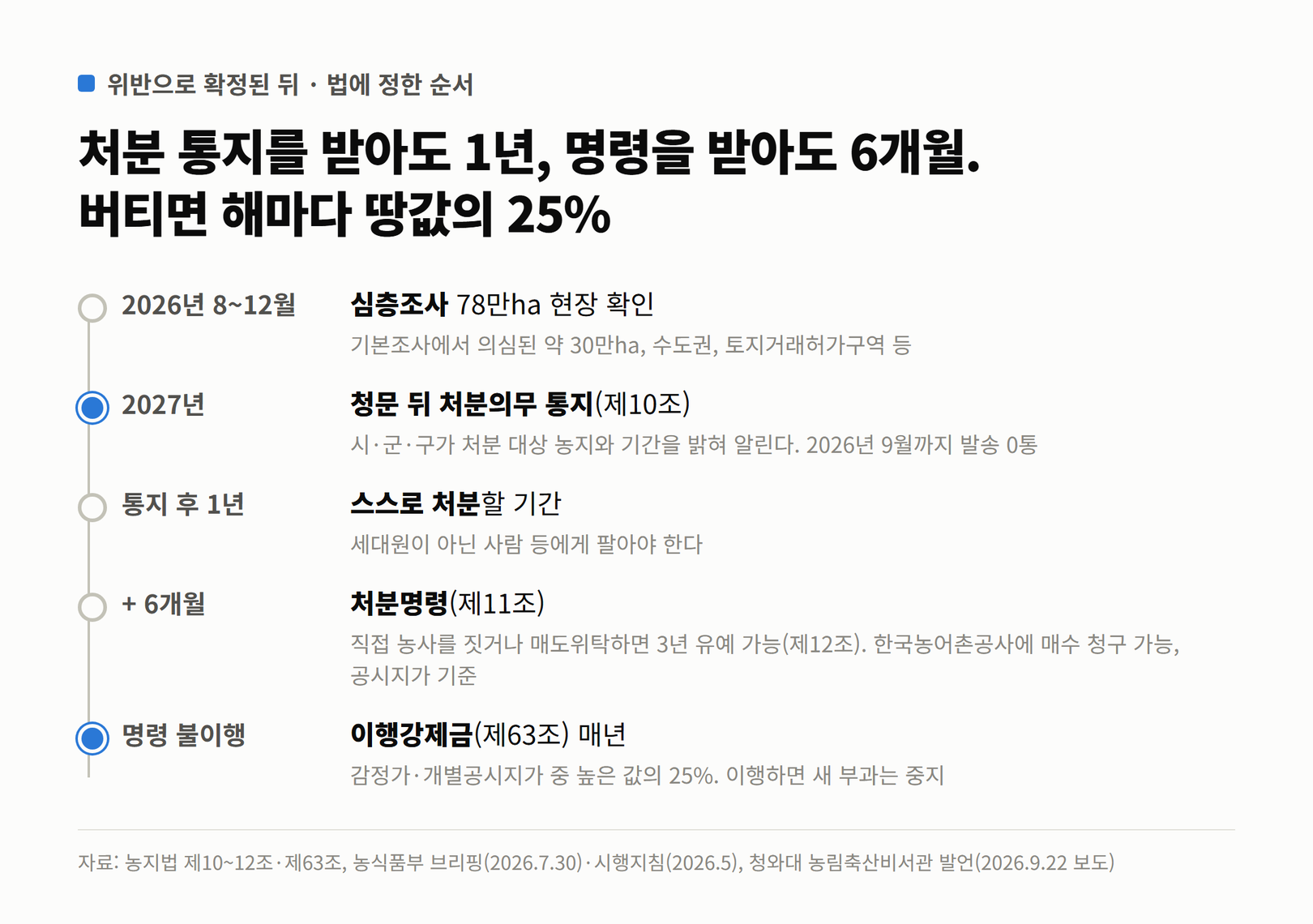 심층조사부터 처분의무 통지, 1년 처분 기간, 처분명령 6개월, 이행강제금까지 법에 정한 순서를 보여주는 세로 타임라인