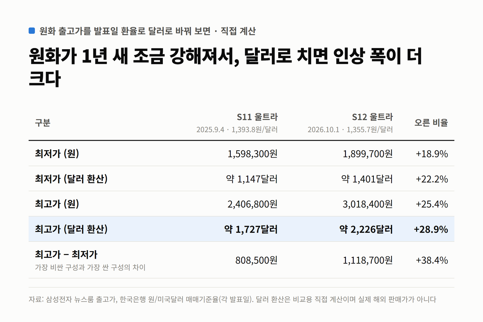 S11 울트라와 S12 울트라의 원화 가격과 발표일 환율로 바꾼 달러 환산 가격을 비교한 표