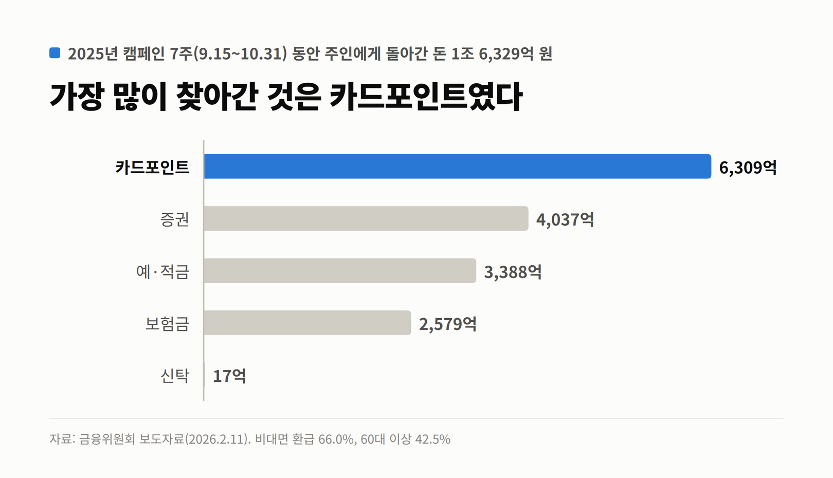 2025년 캠페인 7주 동안 환급된 1조 6,329억 원의 종류별 금액. 카드포인트 6,309억 원, 증권 4,037억 원, 예·적금 3,388억 원, 보험금 2,579억 원, 신탁 17억 원