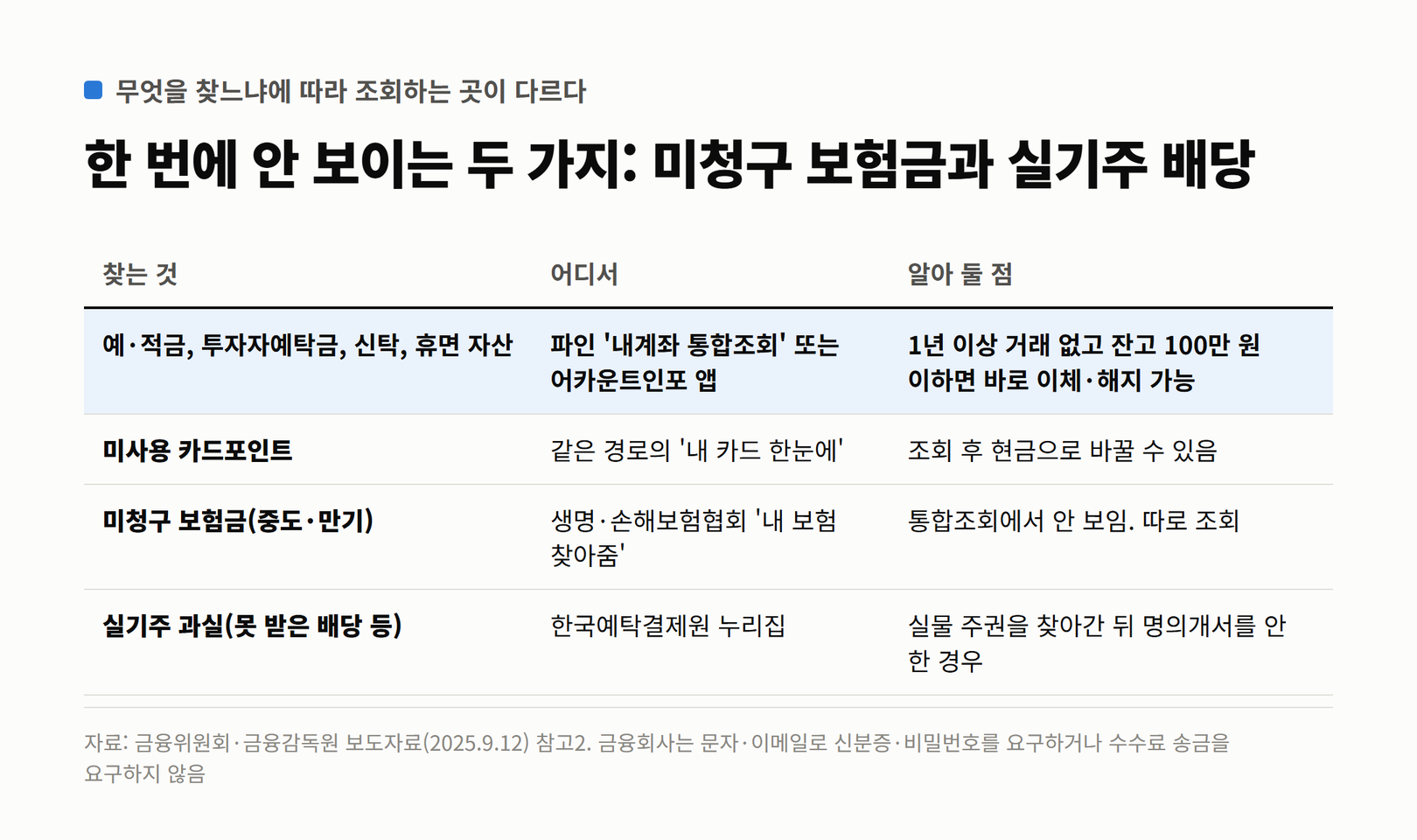 찾는 돈의 종류별 조회 경로. 예·적금·예탁금·신탁·휴면 자산은 파인 내계좌 통합조회 또는 어카운트인포, 카드포인트는 내 카드 한눈에, 미청구 보험금은 보험협회 내 보험 찾아줌, 실기주 과실은 한국예탁결제원